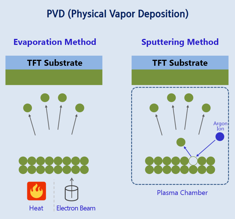 Learn Display 43 PVD Physical Vapor Deposition 