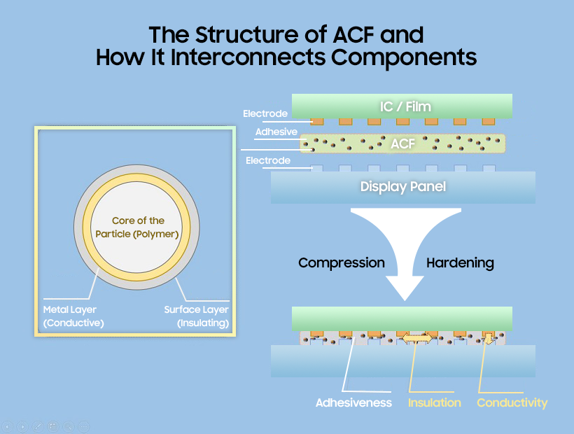 The structure of ACF and how it interconnects components, Learn Display Samsung Display