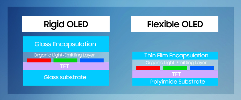 samsung display learn display polyimide PI rigid OLED flexible OLED
