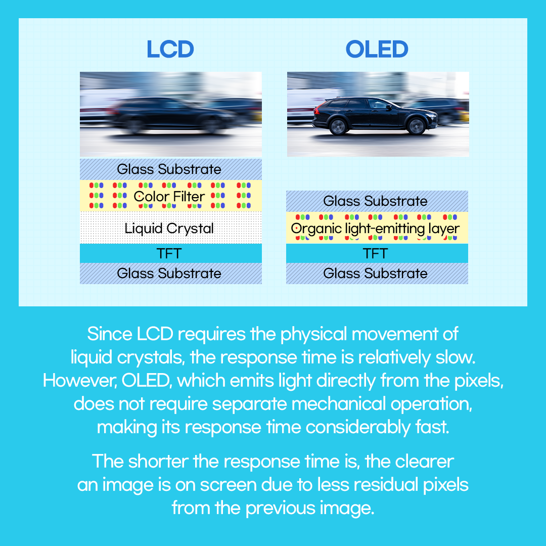 Since LCD requires the physical movement of liquid crystals, the response time is relatively slow. However, OLED, which emits light directly from the pixels, does not require separate mechanical operation, making its response time considerably fast.  The shorter the response time is, the clearer an image is on screen due to less residual pixels from the previous image.