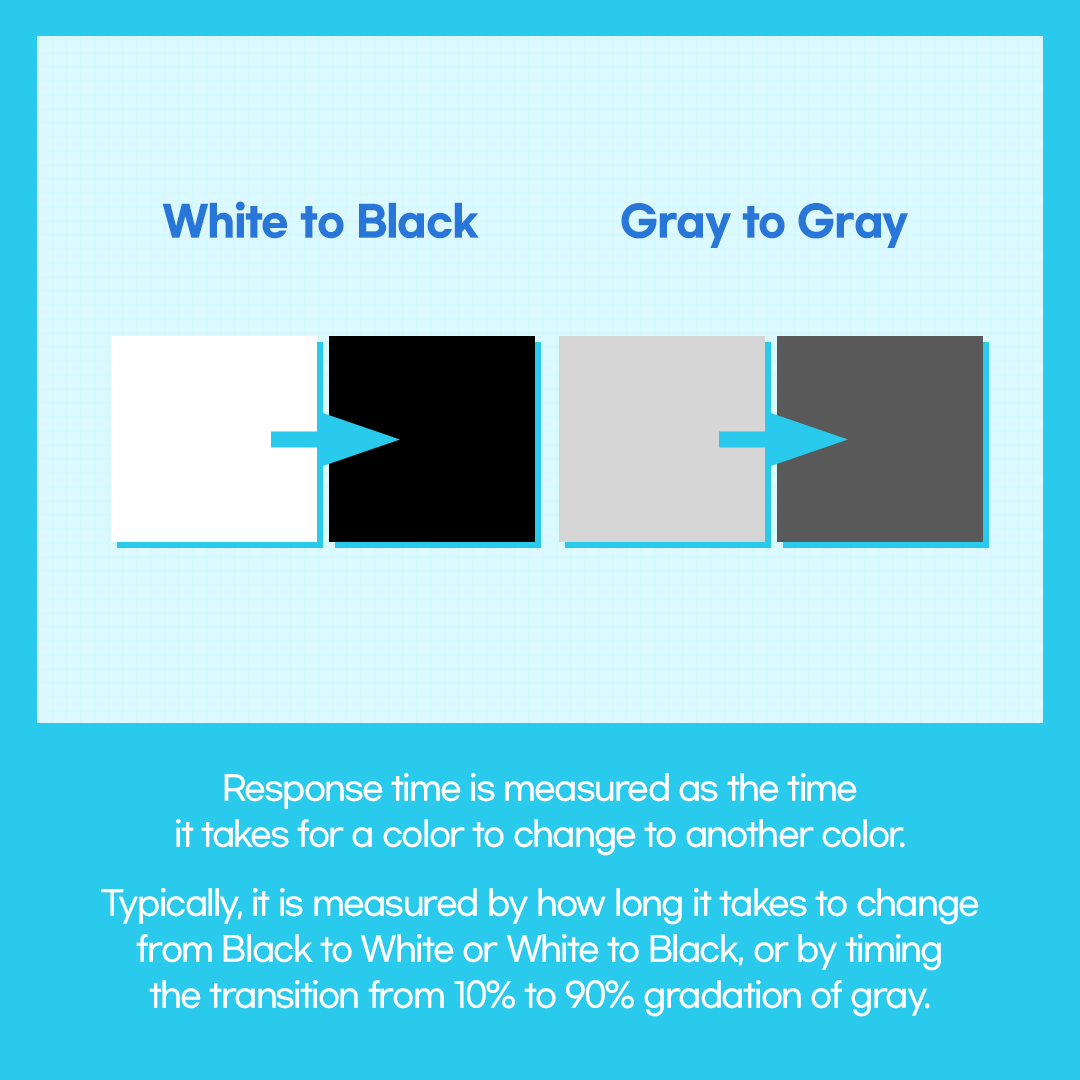 Response time is measured as the time it takes for a color to change to another color.  Typically, it is measured by how long it takes to change from Black to White or White to Black, or by timing the transition from 10% to 90% gradation of gray.