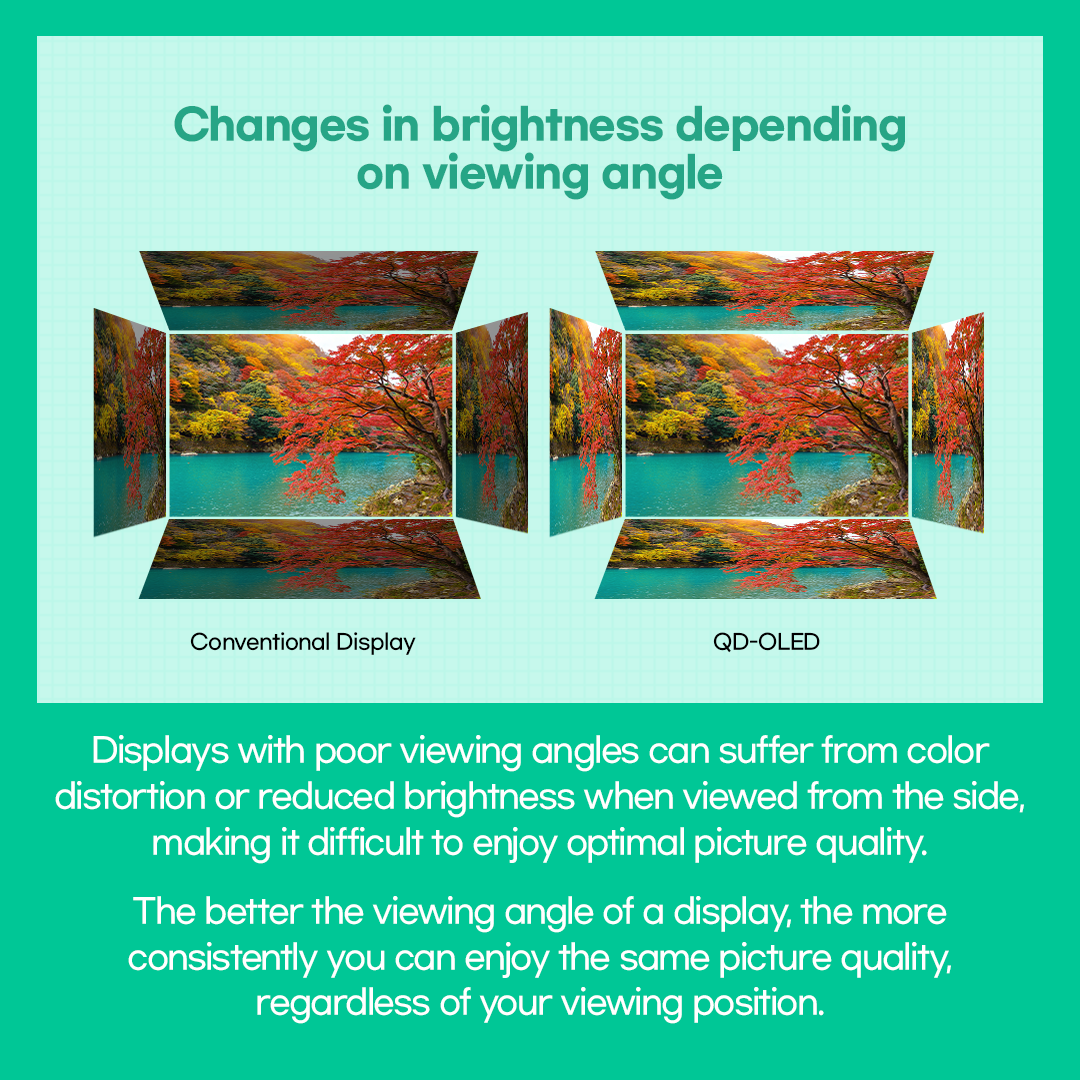 Displays with poor viewing angles can suffer from color distortion or reduced brightness when viewed from the side, making it difficult to enjoy optimal picture quality. The better the viewing angle of a display, the more consistently you can enjoy the same picture quality, regardless of your viewing position.