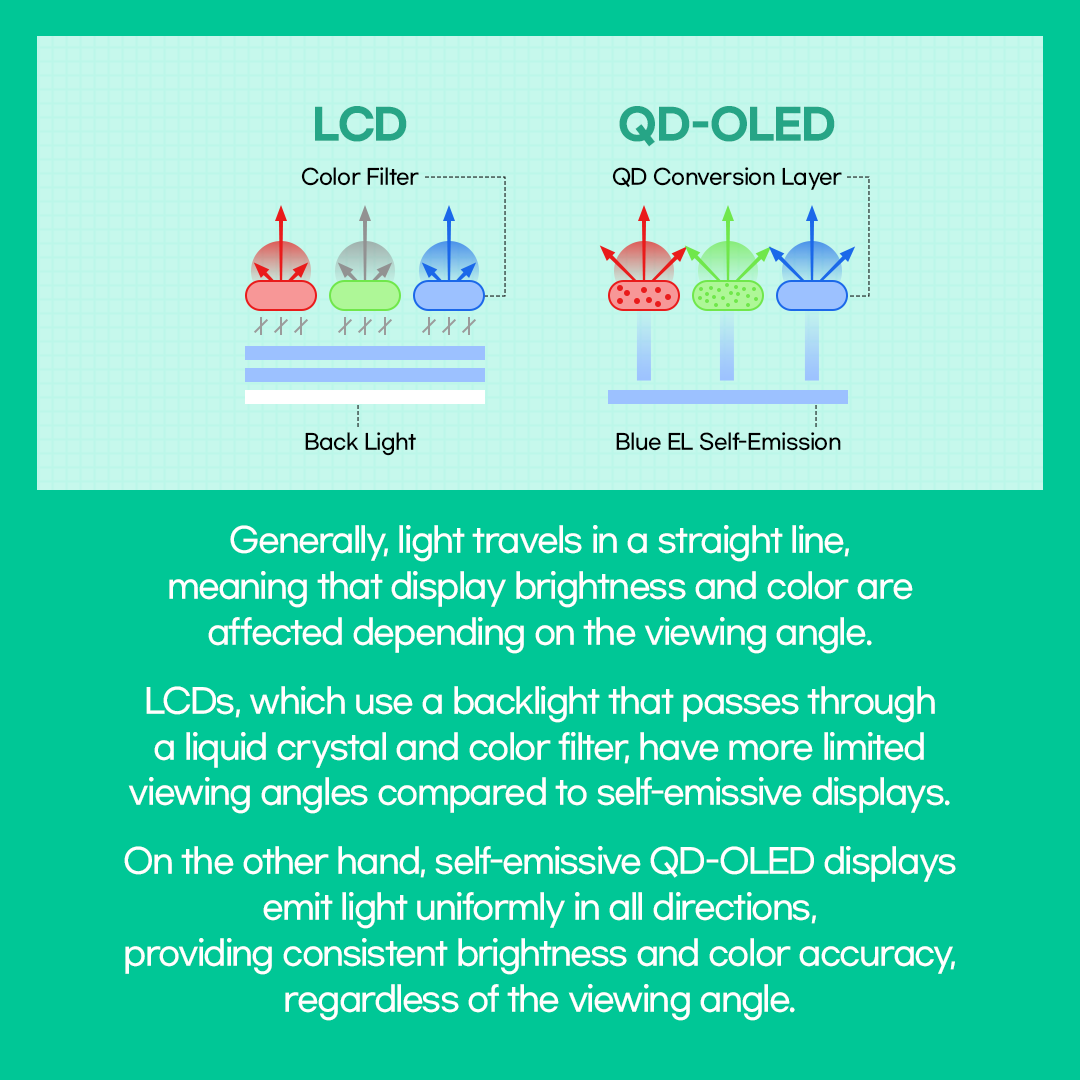 Generally, light travels in a straight line, meaning that display brightness and color are affected depending on the viewing angle. LCDs, which use a backlight that passes through a liquid crystal and color filter, have more limited viewing angles compared to self-emissive displays. On the other hand, self-emissive QD-OLED displays emit light uniformly in all directions, providing consistent brightness and color accuracy, regardless of the viewing angle.