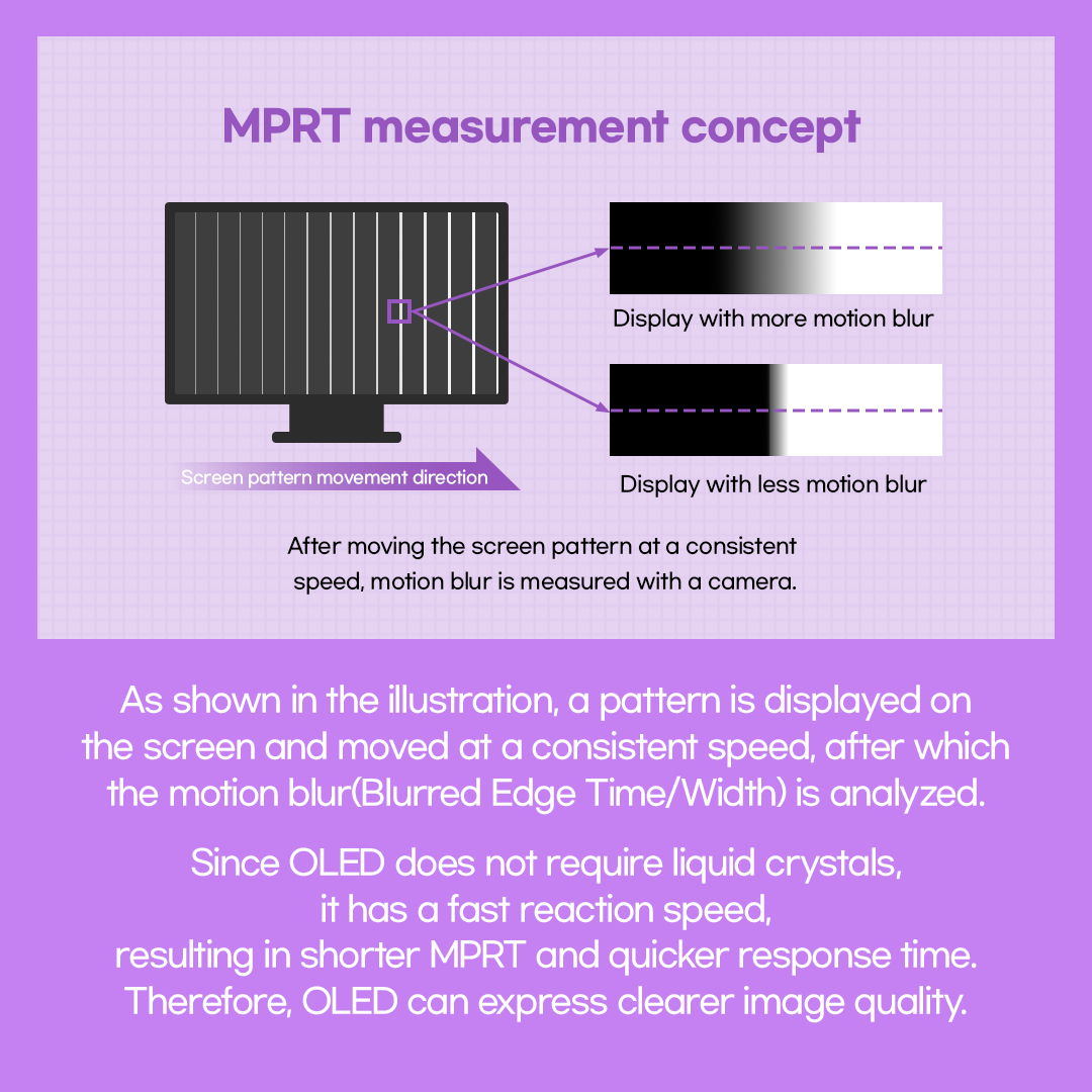 As shown in the illustration, a pattern is displayed on the screen and moved at a consistent speed, after which the motion blur(Blurred Edge Time/Width) is analyzed. Since OLED does not require liquid crystals, it has a fast reaction speed, resulting in shorter MPRT and quicker response time. Therefore, OLED can express clearer image quality.