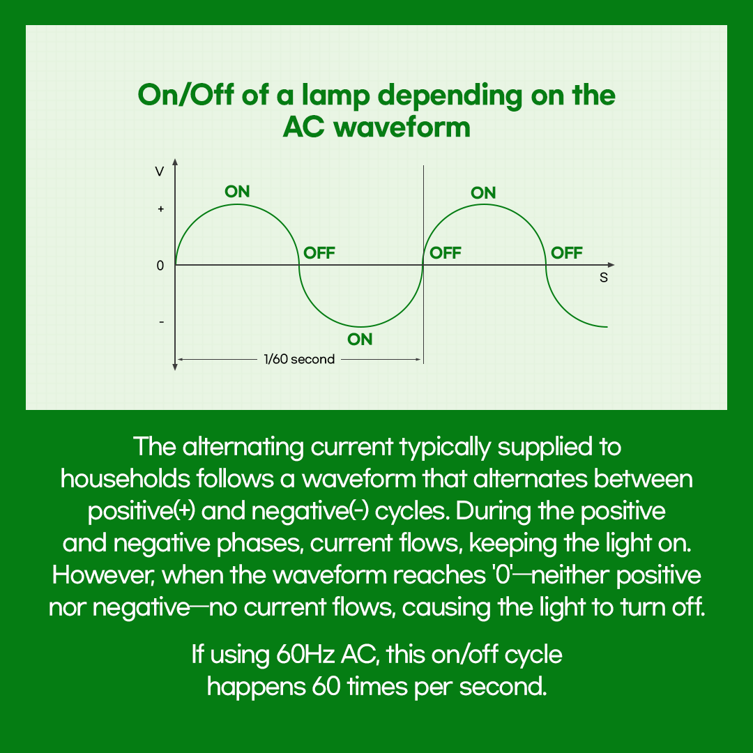 The alternating current typically supplied to households follows a waveform that alternates between positive(+) and negative(-) cycles. During the positive and negative phases, current flows, keeping the light on. However, when the waveform reaches '0'—neither positive nor negative—no current flows, causing the light to turn off. If using 60Hz AC, this on/off cycle happens 60 times per second.