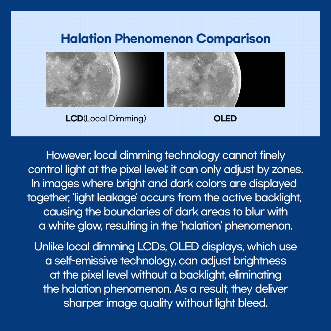 However, local dimming technology cannot finely control light at the pixel level; it can only adjust by zones. In images where bright and dark colors are displayed together, 'light leakage' occurs from the active backlight, causing the boundaries of dark areas to blur with a white glow, resulting in the 'halation' phenomenon. Unlike local dimming LCDs, OLED displays, which use a self-emissive technology, can adjust brightness at the pixel level without a backlight, eliminating the halation phenomenon. As a result, they deliver sharper image quality without light bleed.