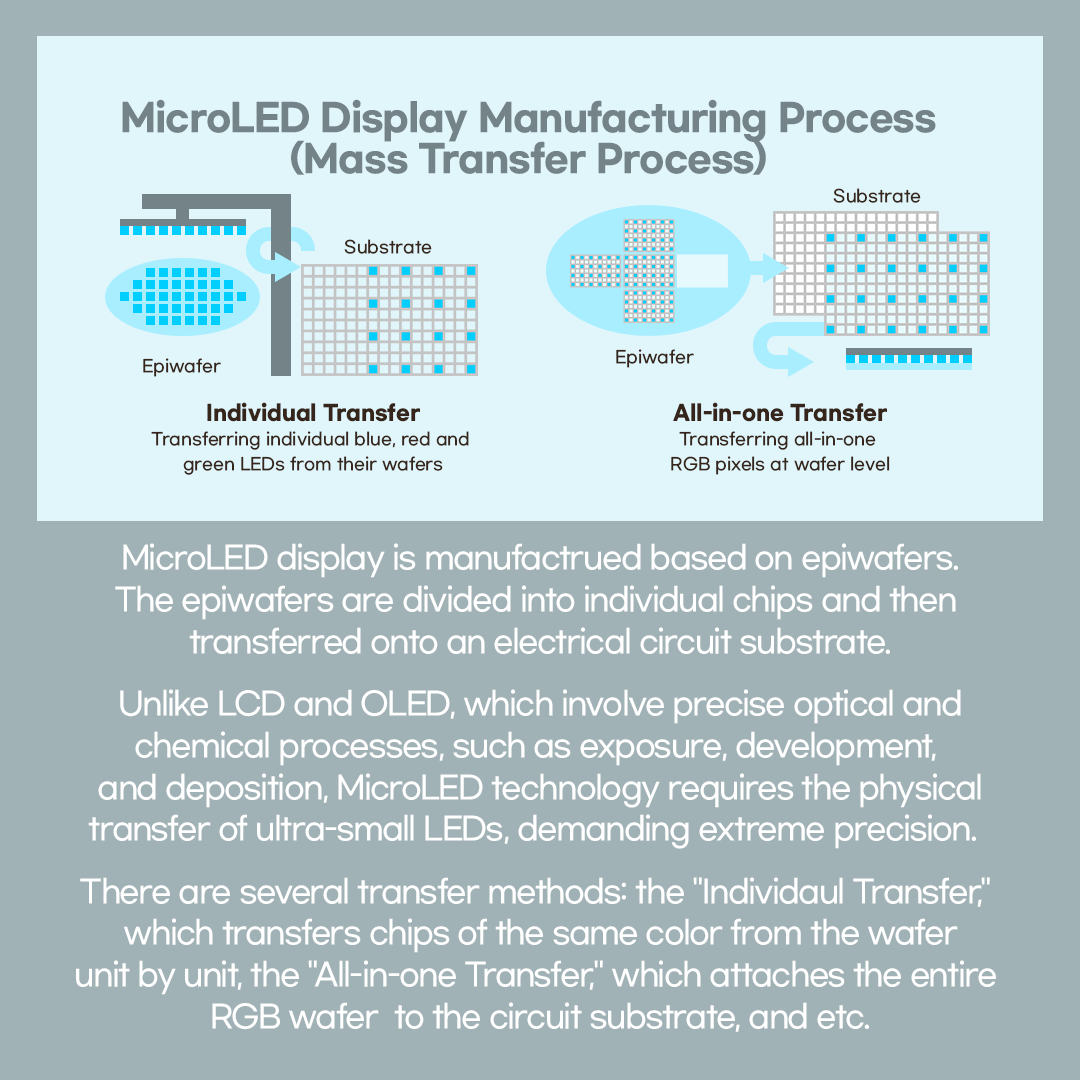Samsung Display, Display Glossary, Display Glossary.zip, MicroLED, Individual Transfer, All-in-one Transfer