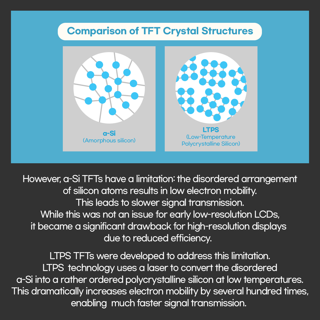 Amorphous silicon (a-Si) is one of the most commonly used thin-film transistor (TFT) technologies. TFTs control the flow of current to adjust the brightness of each pixel. Depending on their material properties, TFTs are classified as amorphous silicon, low-temperature polycrystalline silicon (LTPS), or oxide.  Amorphous refers to a non-crystalline solid, meaning the atoms are arranged in a disorderly manner, unlike the orderly atomic arrangement of typical solids.   a-Si TFTs were widely used in early LCDs because they are relatively easy to manufacture, achieve screen uniformity, and are suitable for large displays. Thanks to its cost reduction and stable production advantages, a-Si TFT was recognized as a highly practical technology.   3p Comparison of TFT Crystal Structures a-Si (Amorphous silicon) / LTPS (Low-Temperature Polycrystalline Silicon)  However, a-Si TFTs have a limitation: the disordered arrangement of silicon atoms results in low electron mobility. This leads to slower signal transmission. While this was not an issue for early low-resolution LCDs, it became a significant drawback for high-resolution displays due to reduced efficiency.   LTPS TFTs were developed to address this limitation. LTPS technology uses a laser to convert the disordered a-Si into a rather ordered polycrystalline silicon at low temperatures. This dramatically increases electron mobility by several hundred times, enabling much faster signal transmission. 