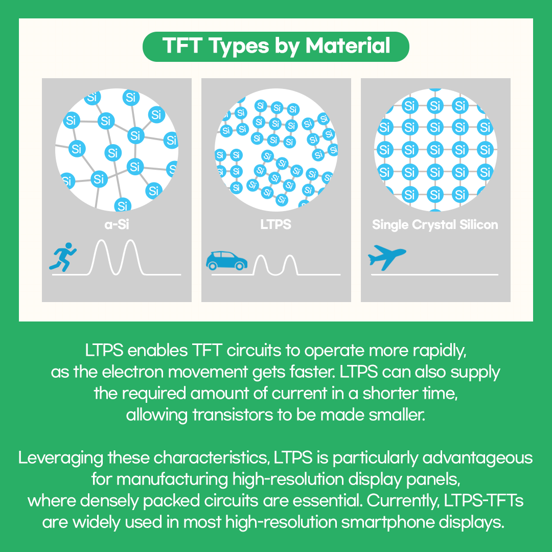 Low-temperature polycrystalline silicon (LTPS) is a type of thin-film transistor (TFT) technology that improves electron mobility by modifying the properties of amorphous silicon (a-Si).