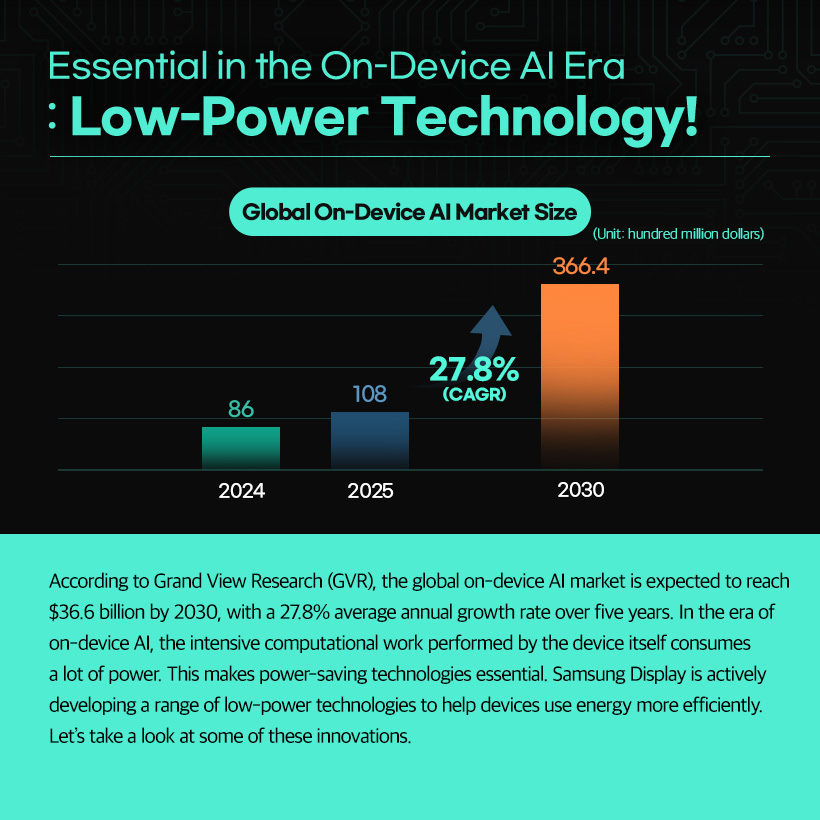 [1p] Brighter Screens, Lower Power  Exploring Samsung Display’s Low-Power Technologies    [2p] Essential in the On-Device AI Era: Low-Power Technology!  Global On-Device AI Market Size (Unit: hundred million dollars)  2024, 2025, 2030  According to Grand View Research (GVR), the global on-device AI market is expected to reach $36.6 billion by 2030, with a 27.8% average annual growth rate over five years. In the era of on-device AI, the intensive computational work performed by the device itself consumes a lot of power. This makes power-saving technologies essential. Samsung Display is actively developing a range of low-power technologies to help devices use energy more efficiently. Let’s take a look at some of these innovations.    [3p] UT One: The Next-Generation Low-Power Technology That’s Slimmer and Lighter  UT One is a next-generation low-power technology with an ultra-thin (*UT) structure. It is the first OLED panel for IT to support a refresh rate as low as 1Hz.  Depending on the content, the refresh rate can dynamically switch between 1Hz and 120Hz, reducing power consumption by up to 30% compared to conventional panels.  Ultra Thin (*UT) is an ultra-slim OLED structure. It reduces thickness and weight by approximately 30% by removing the top glass layer (one of the two glass substrates used in conventional Rigid OLEDs) and applying thin film encapsulation    [4p] Intelligent Color Technology (ICT): Maintaining Perceived Brightness While Reducing Power Consumption    Luminance and Chrominance  According to the Helmholtz-Kohlrausch (*H-K) effect, the human eye perceives colors with higher chrominance as brighter. Intelligent color technology (ICT) uses this principle to reduce pixel luminance and increase color chrominance. —allowing the actual brightness to be the same as before. This approach can reduce power consumption by about 15% on average compared to displays of the same luminance.  The (Helmholtz-Kohlrausch (*H-K) effect refers to the phenomenon in which more vivid and intense colors appear brighter to the human eye, even when the actual luminance remains unchanged.    [5p] Edge Luminance Profile (ELP): Reducing Unnecessary Power Consumption at the Screen  When parts of the screen that are rarely viewed are unnecessarily bright, they result in wasted power. Edge Luminance Profile (ELP) is a power-saving technology that takes advantage of OLED’s ability to control individual pixels. By adjusting the luminance of display’s edge that are less noticeable, it reduces power consumption.    [6p] Smartphone OLED  Brighter Without a Polarizer, Lower Power with LEAD™  LEAD™ is the world’s first polarizer-free OCF technology developed by Samsung Display in 2021. By eliminating the polarizer — previously essential in conventional OLED panels, enhances screen brightness. Typically, when light passes through a polarizer, brightness is reduced by more than 50%. However, this technology eliminates the polarizer and increases light transmittance, It can achieve the same brightness as before with 63% power consumption.    [7p] Smartphone OLED  Minimizing Power Consumption with a Variable Refresh Rate: Adaptive Frequency™  Flexible refresh rates tailored to usage scenarios  120Hz for gaming or fast-motion video, 60Hz for standard video, 10Hz for images.  Applying high refresh rates to static images or text-based content can lead to unnecessary power consumption. Adaptive Frequency™ technology with Samsung Display's proprietary HOP technology, dynamically adjusts the refresh rate based on user activity to minimize overall power usage.  *HOP is an LTPO TFT technology developed by Samsung Display. It is a hybrid structure that applies oxide to the switching TFTs to reduce leakage current, and LTPS to the driving TFTs for high electron mobility.  [8p] We’ve now explored Samsung Display’s low-power technologies applied to OLEDs for smartphones and IT devices. As on-device AI becomes more widespread, energy efficiency across devices is becoming increasingly important. Samsung Display will continue to lead OLED innovation by developing differentiated low-power technologies.