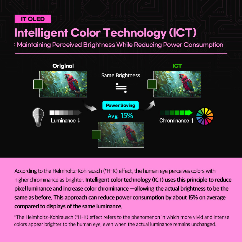 [1p] Brighter Screens, Lower Power  Exploring Samsung Display’s Low-Power Technologies    [2p] Essential in the On-Device AI Era: Low-Power Technology!  Global On-Device AI Market Size (Unit: hundred million dollars)  2024, 2025, 2030  According to Grand View Research (GVR), the global on-device AI market is expected to reach $36.6 billion by 2030, with a 27.8% average annual growth rate over five years. In the era of on-device AI, the intensive computational work performed by the device itself consumes a lot of power. This makes power-saving technologies essential. Samsung Display is actively developing a range of low-power technologies to help devices use energy more efficiently. Let’s take a look at some of these innovations.    [3p] UT One: The Next-Generation Low-Power Technology That’s Slimmer and Lighter  UT One is a next-generation low-power technology with an ultra-thin (*UT) structure. It is the first OLED panel for IT to support a refresh rate as low as 1Hz.  Depending on the content, the refresh rate can dynamically switch between 1Hz and 120Hz, reducing power consumption by up to 30% compared to conventional panels.  Ultra Thin (*UT) is an ultra-slim OLED structure. It reduces thickness and weight by approximately 30% by removing the top glass layer (one of the two glass substrates used in conventional Rigid OLEDs) and applying thin film encapsulation    [4p] Intelligent Color Technology (ICT): Maintaining Perceived Brightness While Reducing Power Consumption    Luminance and Chrominance  According to the Helmholtz-Kohlrausch (*H-K) effect, the human eye perceives colors with higher chrominance as brighter. Intelligent color technology (ICT) uses this principle to reduce pixel luminance and increase color chrominance. —allowing the actual brightness to be the same as before. This approach can reduce power consumption by about 15% on average compared to displays of the same luminance.  The (Helmholtz-Kohlrausch (*H-K) effect refers to the phenomenon in which more vivid and intense colors appear brighter to the human eye, even when the actual luminance remains unchanged.    [5p] Edge Luminance Profile (ELP): Reducing Unnecessary Power Consumption at the Screen  When parts of the screen that are rarely viewed are unnecessarily bright, they result in wasted power. Edge Luminance Profile (ELP) is a power-saving technology that takes advantage of OLED’s ability to control individual pixels. By adjusting the luminance of display’s edge that are less noticeable, it reduces power consumption.    [6p] Smartphone OLED  Brighter Without a Polarizer, Lower Power with LEAD™  LEAD™ is the world’s first polarizer-free OCF technology developed by Samsung Display in 2021. By eliminating the polarizer — previously essential in conventional OLED panels, enhances screen brightness. Typically, when light passes through a polarizer, brightness is reduced by more than 50%. However, this technology eliminates the polarizer and increases light transmittance, It can achieve the same brightness as before with 63% power consumption.    [7p] Smartphone OLED  Minimizing Power Consumption with a Variable Refresh Rate: Adaptive Frequency™  Flexible refresh rates tailored to usage scenarios  120Hz for gaming or fast-motion video, 60Hz for standard video, 10Hz for images.  Applying high refresh rates to static images or text-based content can lead to unnecessary power consumption. Adaptive Frequency™ technology with Samsung Display's proprietary HOP technology, dynamically adjusts the refresh rate based on user activity to minimize overall power usage.  *HOP is an LTPO TFT technology developed by Samsung Display. It is a hybrid structure that applies oxide to the switching TFTs to reduce leakage current, and LTPS to the driving TFTs for high electron mobility.  [8p] We’ve now explored Samsung Display’s low-power technologies applied to OLEDs for smartphones and IT devices. As on-device AI becomes more widespread, energy efficiency across devices is becoming increasingly important. Samsung Display will continue to lead OLED innovation by developing differentiated low-power technologies.