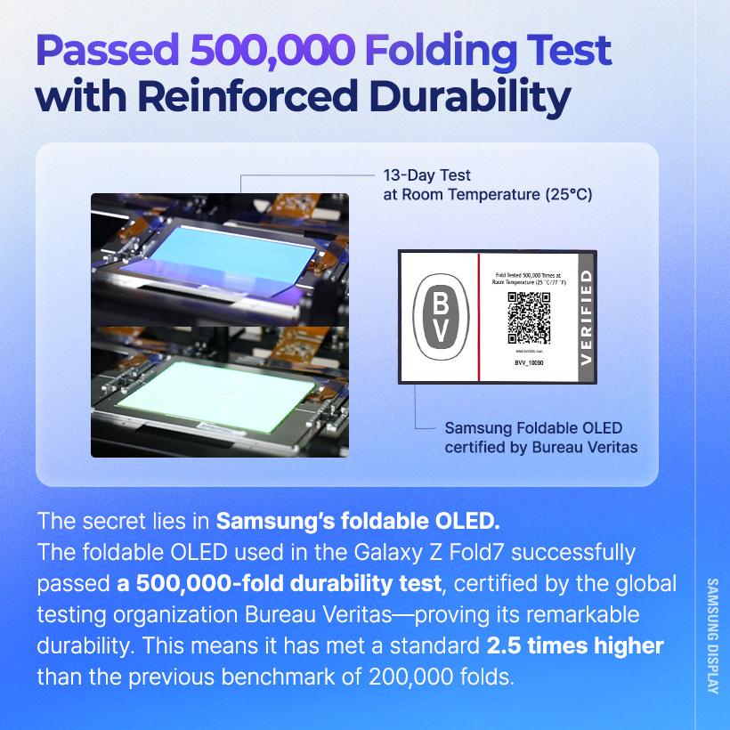 The secret lies in Samsung's foldable OLED. The foldable OLED used in the Galaxy Z Fold7 successfully passed a 500,000-fold durability test, certified by the global testing organization Bureau Veritas-proving its remarkable durability. This means it has met a standard 2.5 times higher than the previous benchmark of 200,000 folds.
