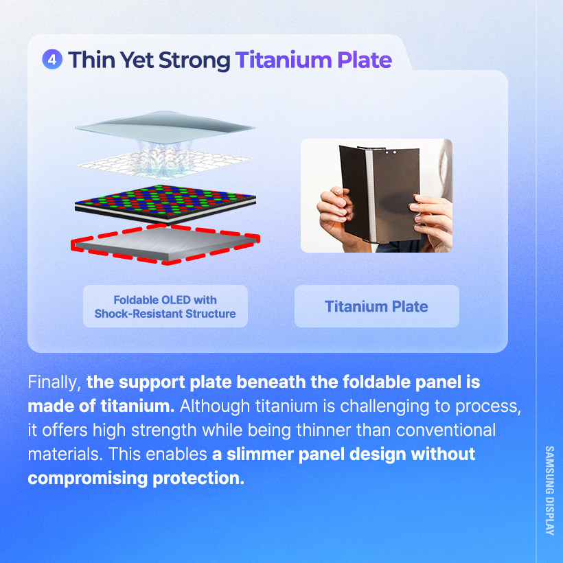 Finally, the support plate beneath the foldable panel is made of titanium. Although titanium is challenging to process, it offers high strength while being thinner than conventional materials. This enables a slimmer panel design without compromising protection.