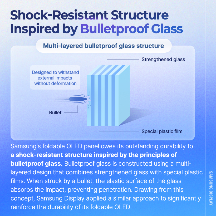 Samsung's foldable OLED panel owes its outstanding durability to a shock-resistant structure inspired by the principles of bulletproof glass. Bulletproof glass is constructed using a multi- layered design that combines strengthened glass with special plastic films. When struck by a bullet, the elastic surface of the glass absorbs the impact, preventing penetration. Drawing from this concept, Samsung Display applied a similar approach to significantly reinforce the durability of its foldable OLED.