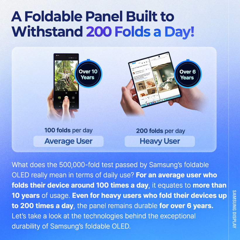 What does the 500,000-fold test passed by Samsung's foldable OLED really mean in terms of daily use? For an average user who folds their device around 100 times a day, it equates to more than 10 years of usage. Even for heavy users who fold their devices up to 200 times a day, the panel remains durable for over 6 years. Let's take a look at the technologies behind the exceptional durability of Samsung's foldable OLED.