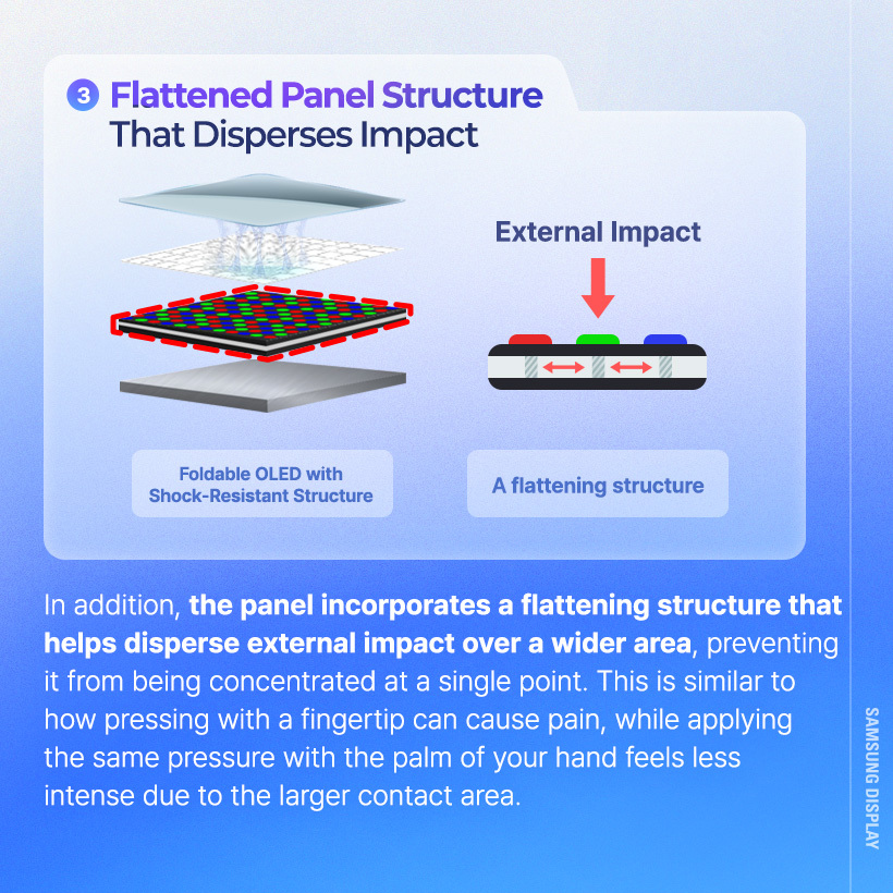 In addition, the panel incorporates a flattening structure that helps disperse external impact over a wider area, preventing it from being concentrated at a single point. This is similar to how pressing with a fingertip can cause pain, while applying the same pressure with the palm of your hand feels less intense due to the larger contact area.