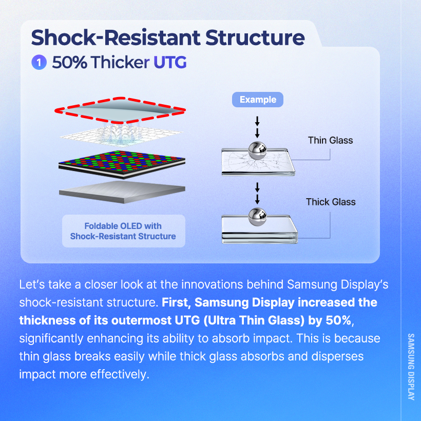 Let's take a closer look at the innovations behind Samsung Display's shock-resistant structure. First, Samsung Display increased the thickness of its outermost UTG (Ultra Thin Glass) by 50%, significantly enhancing its ability to absorb impact. This is because thin glass breaks easily while thick glass absorbs and disperses impact more effectively.