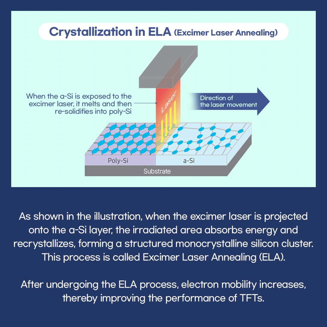 Excimer Laser Annealing (ELA) is a laser process used to convert amorphous silicon (a-Si), the base material for TFTs, into low-temperature polycrystalline silicon (LTPS). In its amorphous state, a-Si has atoms arranged in a disordered manner, making it difficult for electrons to move quickly.  As shown in the illustration, when the excimer laser is projected onto the a-Si layer, the irradiated area absorbs energy and recrystallizes, forming a structured monocrystalline silicon cluster. This process is called Excimer Laser Annealing (ELA).  After undergoing the ELA process, electron mobility increases, thereby improving the performance of TFTs.