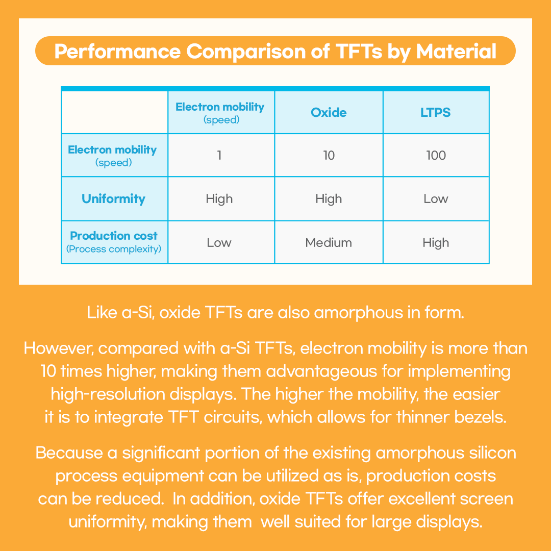 Oxide Thin Film Transistor (TFT) is one of the display TFT technologies.  Depending on the semiconductor material and its properties, TFTs are classified into amorphous silicon (a-Si), LTPS, and oxide.  In the case of oxide TFTs, during the process involving indium, gallium, and zinc, a semiconductor oxide called In-Ga-Zn-O is formed. Since this material is an oxide, the technology is referred to as Oxide TFT.  Like a-Si, oxide TFTs are also amorphous in form.  However, compared with a-Si TFTs, electron mobility is more than 10 times higher, making them advantageous for implementing high-resolution displays. The higher the mobility, the easier it is to integrate TFT circuits, which allows for thinner bezels.  Because a significant portion of the existing amorphous silicon process equipment can be utilized as is, production costs can be reduced. In addition, oxide TFTs offer excellent screen uniformity, making them well suited for large displays.