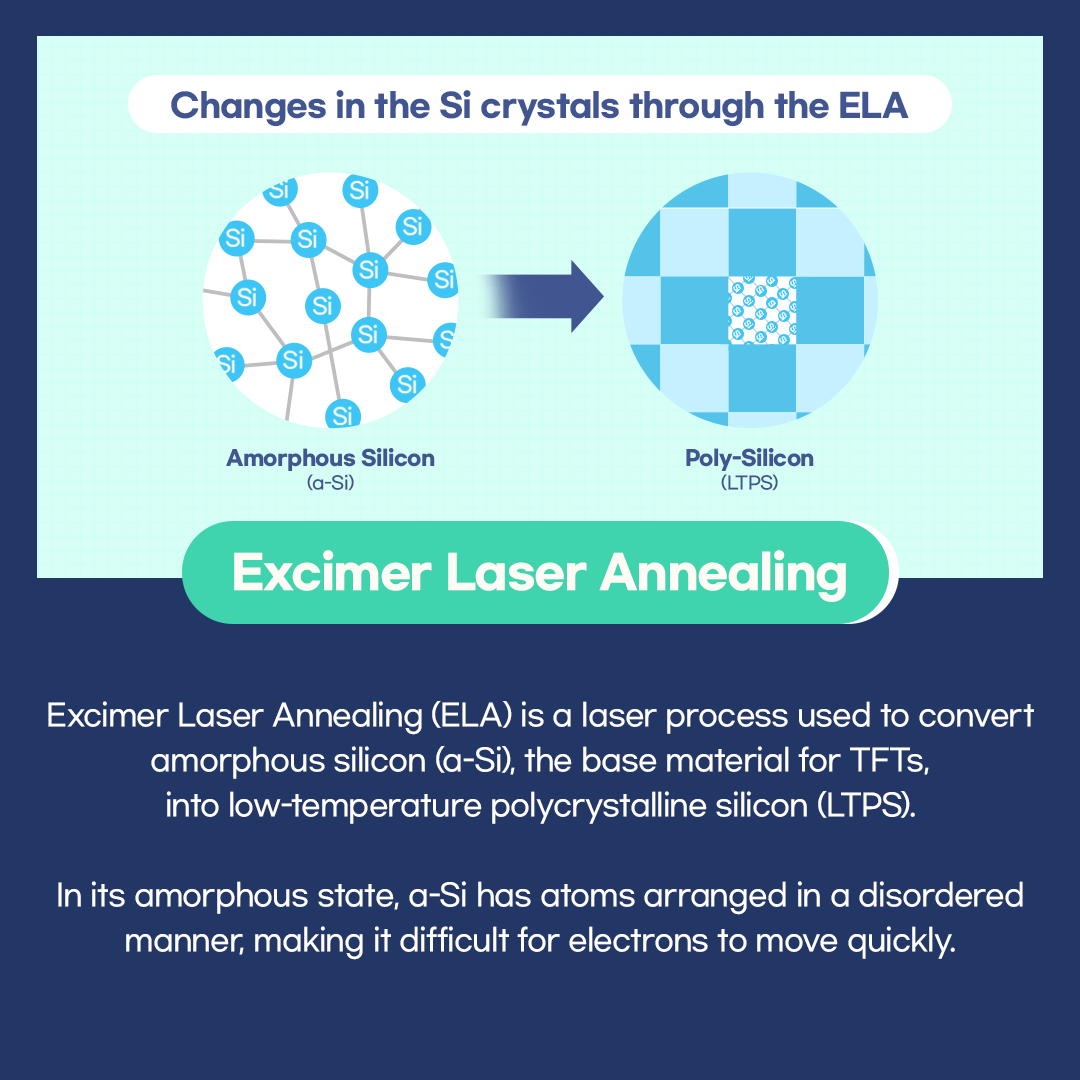 Excimer Laser Annealing (ELA) is a laser process used to convert amorphous silicon (a-Si), the base material for TFTs, into low-temperature polycrystalline silicon (LTPS). In its amorphous state, a-Si has atoms arranged in a disordered manner, making it difficult for electrons to move quickly.  As shown in the illustration, when the excimer laser is projected onto the a-Si layer, the irradiated area absorbs energy and recrystallizes, forming a structured monocrystalline silicon cluster. This process is called Excimer Laser Annealing (ELA).  After undergoing the ELA process, electron mobility increases, thereby improving the performance of TFTs.