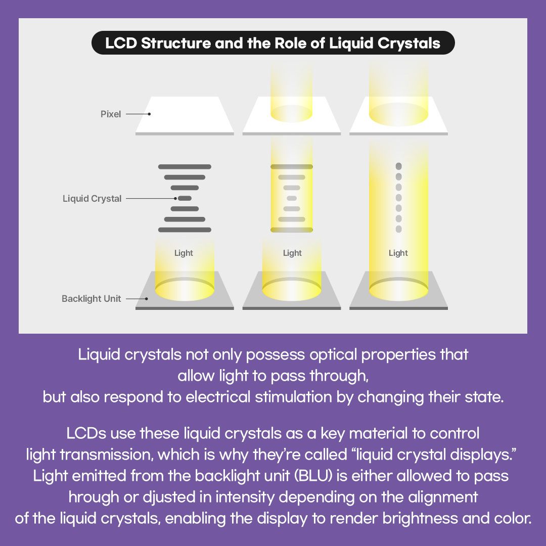 'LC' is short for 'Liquid Crystal', a material that flows like a liquid while also maintaining an ordered structure like a solid crystal. Liquid crystals were first discovered in 1888 by the Austrian biologist Reinitzer. In the 1960s, research into their optical properties began in earnest, and as practical applications accelerated, displays using liquid crystals-LCDs (Liquid Crystal Displays) -were eventually developed.  Liquid crystals not only possess optical properties that allow light to pass through, but also respond to electrical stimulation by changing their state. LCDs use these liquid crystals as a key material to control light transmission, which is why they're called 