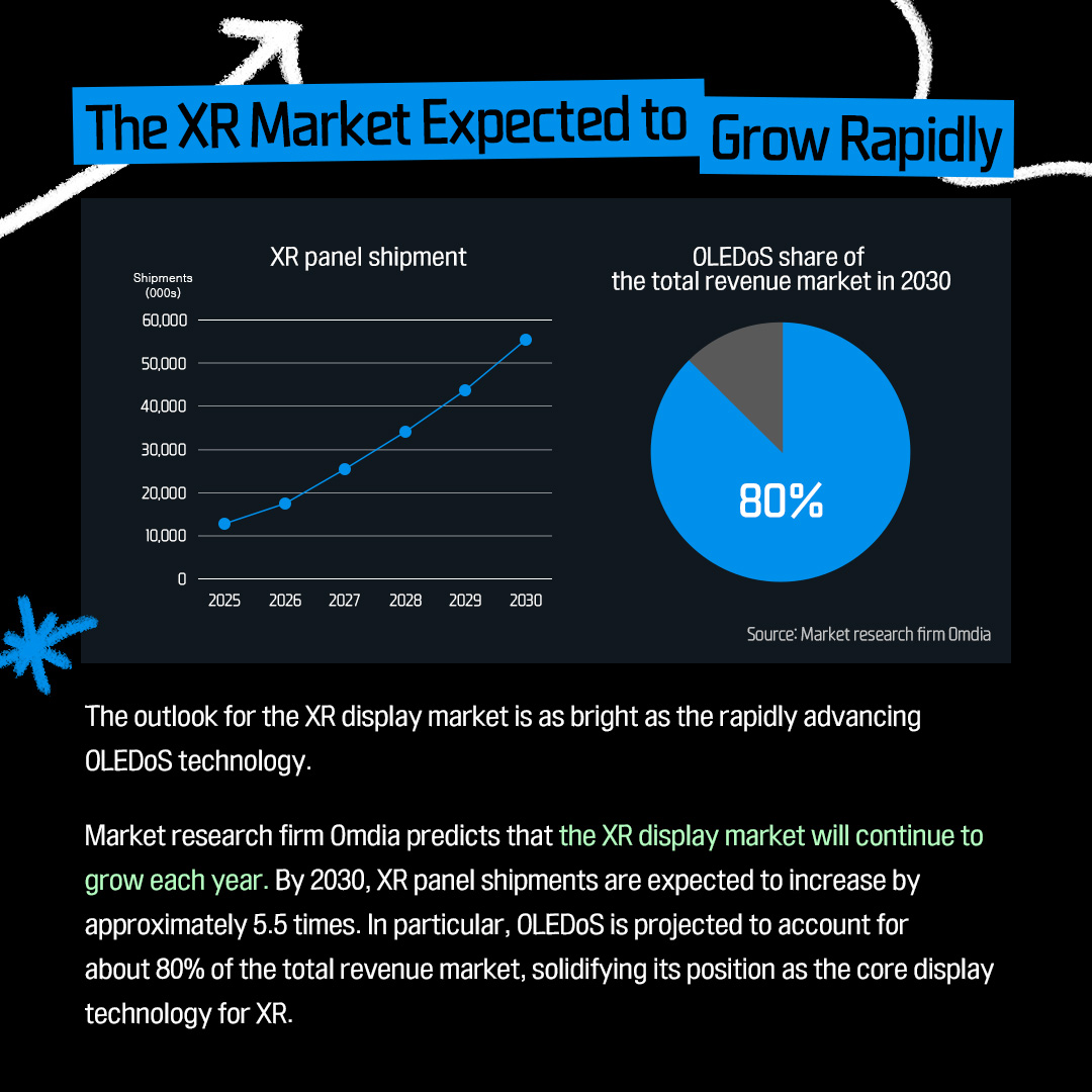 1p. The Core of the XR Era: Micro Display “OLEDoS” With the launch of Samsung’s first XR headset ‘Galaxy XR’, last month, XR (Extended Reality) has been gaining significant attention.  XR is a technology that presents virtual worlds as if they were real.  In this card news, we will explore micro display OLEDoS, a core technology of the XR era. 2p. What Is XR (Extended Reality)? XR = A technology that expands reality  VR (Virtual Reality) A fully digital virtual environment Experience a completely separate virtual world, disconnected from the physical reality. AR (Augmented Reality)  An environment where digital information is layered over the real world  Enhancing real-world experiences with digital overlays. MR (Mixed Reality)  An environment where the physical and virtual worlds are blended  the reconstructed real world (captured through cameras, etc.) interacts with and can be manipulated alongside digital virtual information. XR is an umbrella term that encompasses VR, AR, and MR.  It is a technology that expands reality by allowing users to enter a virtual space or overlay digital information onto the real world.  Beyond gaming, it can be applied to meetings, education, design, shopping, and many other fields.  3p. How XR Devices Work Structure of XR devices lenses (optical systems) / actual display size / perceived screen size Most head-mounted XR devices use ultra-high-resolution micro displays to present virtual images. Although the actual display size is extremely small—around one inch—the lenses (optical systems) inside the XR device adjust the perceived screen size and focal distance. As a result, users can see what appears to be a very large screen floating several meters in front of them.  Recently released products such as Samsung’s ‘Galaxy XR’ and Apple’s ‘Vision Pro’ are equipped with an OLEDoS, an ultra-high-resolution micro display. 4p. What Is OLEDoS, the Core of XR Devices? Silicon Wafer OLEDoS stands for “OLED on Silicon.”  While conventional OLEDs are fabricated on glass substrates, OLEDoS forms OLEDs on silicon wafers, which are typically used in semiconductor manufacturing.  Because this method leverages semiconductor processes, it allows pixel structures to be made far finer, enabling ultra-high resolutions of several thousand PPI (pixels per inch) even at very small display sizes. 5p. Ultra-High Resolution for Even More Realistic Image Quality!  Pixel size comparison: smartphone displays vs. XR displays  416PPI (Galaxy S25) 4,032PPI (Galaxy XR) OLEDoS packs pixels roughly ten times more densely than a smartphone display.  For example, Samsung’s ‘Galaxy S25’, released this year, delivers a resolution of about 400 PPI, whereas the Galaxy XR achieves an astonishing resolution of over 4,000 PPI. Because XR headsets position the screen right in front of the user’s eyes, the resolution must be extremely high so that individual pixels are not visible. Only with ultra-high resolution can XR devices display crisp images without the screen-door effect or aliasing, enabling visuals that look remarkably lifelike. 6p. How Advanced Is OLEDoS Technology Today? Samsung Display showcased its latest OLEDoS technologies at the AWE USA, the world’s largest XR exhibition, this past June.  Among the products on display were a 1.4-inch 5,000 PPI RGB OLEDoS, featuring the highest resolution in the industry, with a pixel count three times higher than that of a 4K TV; a 1.3-inch RGB OLEDoS with screen brightness reaching 20,000 nits; and a 1.3-inch White OLEDoS offering a 4,000 PPI resolution. Through these diverse products, Samsung Display demonstrated its leadership in micro display technology. 7p. The XR Market Expected to Grow Rapidly XR panel shipment OLEDoS share of the total revenue market in 2030 Source: Market research firm Omdia The outlook for the XR display market is as bright as the rapidly advancing OLEDoS technology.  Market research firm Omdia predicts that the XR display market will continue to grow each year. By 2030, XR panel shipments are expected to increase by approximately 5.5 times. In particular, OLEDoS is projected to account for about 80% of the total revenue market, solidifying its position as the core display technology for XR. 8p.  In XR, immersion ultimately depends on how natural the world appears right before your eyes. OLEDoS plays a central role in this by delivering highly detailed visuals from an ultra-small display, creating a deeper sense of immersion.  Get ready to experience the lifelike world that OLEDoS will bring to the next era of XR!