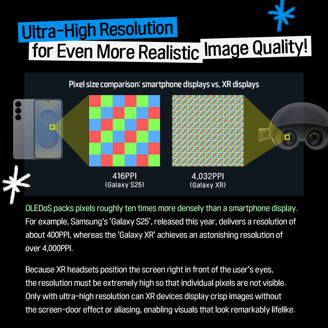 1p. The Core of the XR Era: Micro Display “OLEDoS” With the launch of Samsung’s first XR headset ‘Galaxy XR’, last month, XR (Extended Reality) has been gaining significant attention.  XR is a technology that presents virtual worlds as if they were real.  In this card news, we will explore micro display OLEDoS, a core technology of the XR era. 2p. What Is XR (Extended Reality)? XR = A technology that expands reality  VR (Virtual Reality) A fully digital virtual environment Experience a completely separate virtual world, disconnected from the physical reality. AR (Augmented Reality)  An environment where digital information is layered over the real world  Enhancing real-world experiences with digital overlays. MR (Mixed Reality)  An environment where the physical and virtual worlds are blended  the reconstructed real world (captured through cameras, etc.) interacts with and can be manipulated alongside digital virtual information. XR is an umbrella term that encompasses VR, AR, and MR.  It is a technology that expands reality by allowing users to enter a virtual space or overlay digital information onto the real world.  Beyond gaming, it can be applied to meetings, education, design, shopping, and many other fields.  3p. How XR Devices Work Structure of XR devices lenses (optical systems) / actual display size / perceived screen size Most head-mounted XR devices use ultra-high-resolution micro displays to present virtual images. Although the actual display size is extremely small—around one inch—the lenses (optical systems) inside the XR device adjust the perceived screen size and focal distance. As a result, users can see what appears to be a very large screen floating several meters in front of them.  Recently released products such as Samsung’s ‘Galaxy XR’ and Apple’s ‘Vision Pro’ are equipped with an OLEDoS, an ultra-high-resolution micro display. 4p. What Is OLEDoS, the Core of XR Devices? Silicon Wafer OLEDoS stands for “OLED on Silicon.”  While conventional OLEDs are fabricated on glass substrates, OLEDoS forms OLEDs on silicon wafers, which are typically used in semiconductor manufacturing.  Because this method leverages semiconductor processes, it allows pixel structures to be made far finer, enabling ultra-high resolutions of several thousand PPI (pixels per inch) even at very small display sizes. 5p. Ultra-High Resolution for Even More Realistic Image Quality!  Pixel size comparison: smartphone displays vs. XR displays  416PPI (Galaxy S25) 4,032PPI (Galaxy XR) OLEDoS packs pixels roughly ten times more densely than a smartphone display.  For example, Samsung’s ‘Galaxy S25’, released this year, delivers a resolution of about 400 PPI, whereas the Galaxy XR achieves an astonishing resolution of over 4,000 PPI. Because XR headsets position the screen right in front of the user’s eyes, the resolution must be extremely high so that individual pixels are not visible. Only with ultra-high resolution can XR devices display crisp images without the screen-door effect or aliasing, enabling visuals that look remarkably lifelike. 6p. How Advanced Is OLEDoS Technology Today? Samsung Display showcased its latest OLEDoS technologies at the AWE USA, the world’s largest XR exhibition, this past June.  Among the products on display were a 1.4-inch 5,000 PPI RGB OLEDoS, featuring the highest resolution in the industry, with a pixel count three times higher than that of a 4K TV; a 1.3-inch RGB OLEDoS with screen brightness reaching 20,000 nits; and a 1.3-inch White OLEDoS offering a 4,000 PPI resolution. Through these diverse products, Samsung Display demonstrated its leadership in micro display technology. 7p. The XR Market Expected to Grow Rapidly XR panel shipment OLEDoS share of the total revenue market in 2030 Source: Market research firm Omdia The outlook for the XR display market is as bright as the rapidly advancing OLEDoS technology.  Market research firm Omdia predicts that the XR display market will continue to grow each year. By 2030, XR panel shipments are expected to increase by approximately 5.5 times. In particular, OLEDoS is projected to account for about 80% of the total revenue market, solidifying its position as the core display technology for XR. 8p.  In XR, immersion ultimately depends on how natural the world appears right before your eyes. OLEDoS plays a central role in this by delivering highly detailed visuals from an ultra-small display, creating a deeper sense of immersion.  Get ready to experience the lifelike world that OLEDoS will bring to the next era of XR!