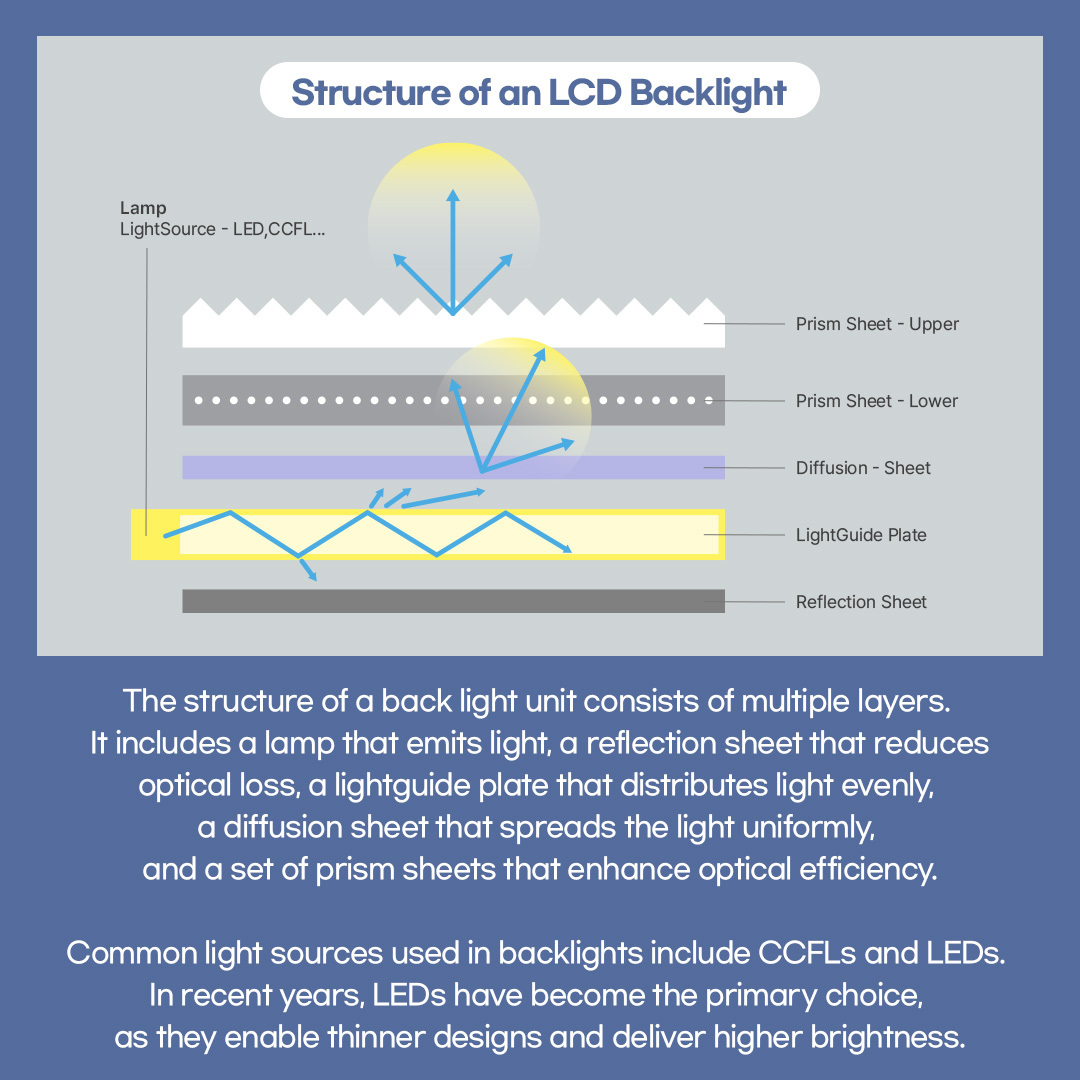 LCD Driving Method Back Light Unit The back light unit is one of the core components of an LCD, providing the light required to illuminate the display screen. Unlike OLED, which is a self-emissive technology, LCDs do not generate their own light and therefore require an external light source - the backlight. As the light from the backlight passes through the liquid crystals and the color filter, the color of each pixel is determined. When the liquid crystals completely block the light to each subpixel, black is displayed: when they fully allow the light white is produced.  Structure of an LCD Backlight The structure of a back light unit consists of multiple layers. It includes a lamp that emits light, a reflection sheet that reduces optical loss, a lightguide plate that distributes light evenly, a diffusion sheet that spreads the light uniformly, and a set of prism sheets that enhance optical efficiency. Common light sources used in backlights include CCFLs and LEDs. In recent years, LEDs have become the primary choice, as they enable thinner designs and deliver higher brightness.