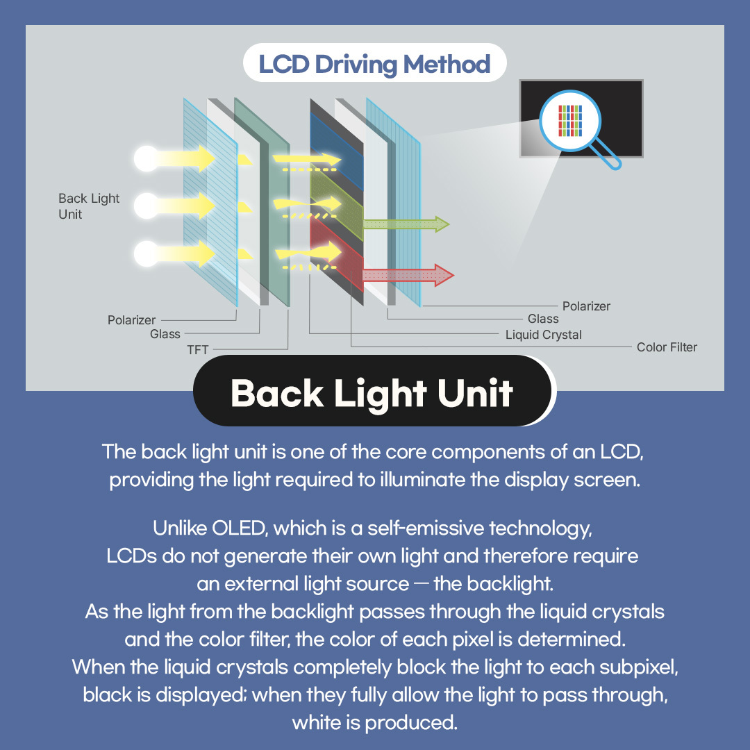 LCD Driving Method Back Light Unit The back light unit is one of the core components of an LCD, providing the light required to illuminate the display screen. Unlike OLED, which is a self-emissive technology, LCDs do not generate their own light and therefore require an external light source - the backlight. As the light from the backlight passes through the liquid crystals and the color filter, the color of each pixel is determined. When the liquid crystals completely block the light to each subpixel, black is displayed: when they fully allow the light white is produced.  Structure of an LCD Backlight The structure of a back light unit consists of multiple layers. It includes a lamp that emits light, a reflection sheet that reduces optical loss, a lightguide plate that distributes light evenly, a diffusion sheet that spreads the light uniformly, and a set of prism sheets that enhance optical efficiency. Common light sources used in backlights include CCFLs and LEDs. In recent years, LEDs have become the primary choice, as they enable thinner designs and deliver higher brightness.