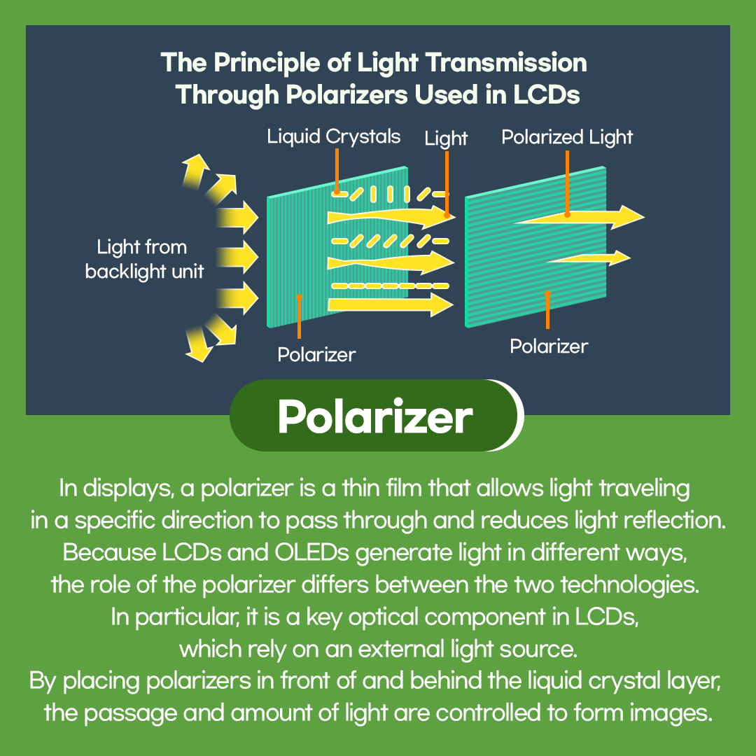The Principle of Light Transmission Through Polarizers Used in LCDs Liquid crystals / Light / Light from backlight unit / Polarized&nbsp;Light&nbsp; In displays, a polarizer is a thin film that allows light traveling in a specific direction to pass through and reduces light reflection. Because LCDs and OLEDs generate light in different ways, the role of the polarizer differs between the two technologies. In particular, it is a key optical component in LCDs, which rely on an external light source. By placing polarizers in front of and behind the liquid crystal layer, the passage and amount of light are controlled to form images. Conventional OLED vs. Polarizer-Free OLED ‘LEAD™’ Because OLEDs are self-emissive, brightness can be controlled on a per-pixel basis. In this case, polarizers are mainly used to reduce light reflection on the panel surface. While polarizers improve panel visibility, they also absorb light emitted from the panel, resulting in reduced brightness and lower display emission efficiency. In 2021, Samsung Display became the first in the industry to develop and apply the polarizer-free OLED technology, LEAD™, which blocks external light reflection without the use of a polarizer.