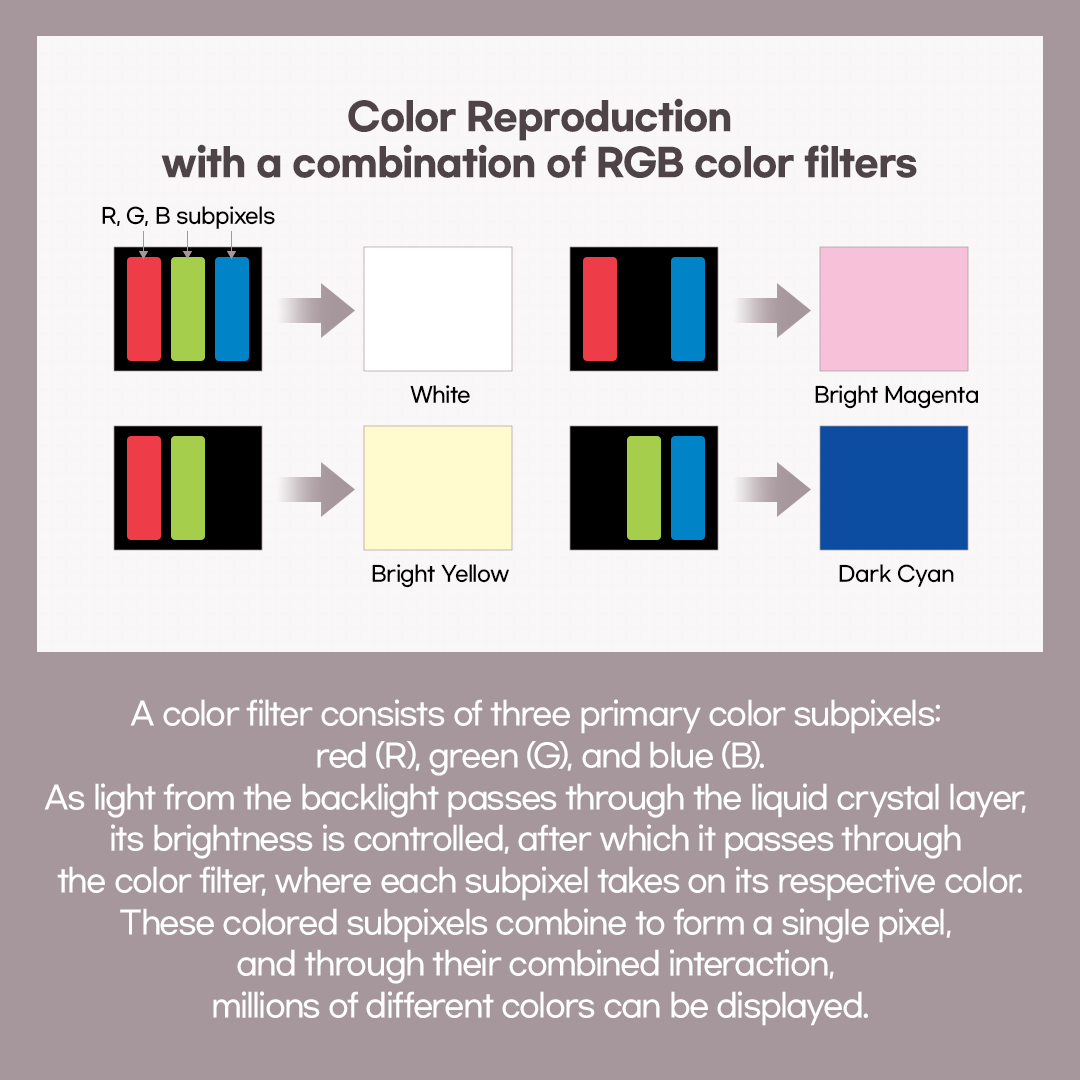 A color filter plays a crucial role in producing color images in an LCD (Liquid Crystal Display). Light emitted from the LCD backlight is inherently colorless,&nbsp; so an additional method is required to create color. This is achieved by using a color filter. Color Reproduction with a combination of RGB color filters A color filter consists of three primary color subpixels: red (R), green (G), and blue (B). As light from the backlight passes through the liquid crystal layer,&nbsp; its brightness is controlled, after which it passes through the color filter,&nbsp; where each subpixel takes on its respective color. These colored subpixels combine to form a single pixel,&nbsp; and through their combined interaction, millions of different colors can be displayed.