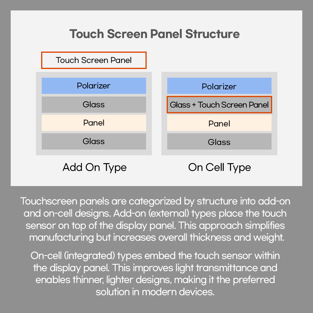 Touch Screen Panel Structure  Touch Screen Panel  Polarizer  Polarizer  Glass  Glass + Touch Screen Panel  Panel  Panel  Glass  Glass  Add On Type  On Cell Type  Touchscreen panels are categorized by structure into add-on and on-cell designs. Add-on (external) types place the touch sensor on top of the display panel. This approach simplifies manufacturing but increases overall thickness and weight. On-cell (integrated) types embed the touch sensor within the display panel. This improves light transmittance and enables thinner, lighter designs, making it the preferred solution in modern devices.