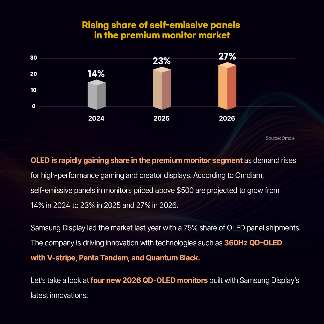 1p. Brighter and sharper than before! Four QD-OLED monitors to watch in 2026  2p. <Rising share of self-emissive panels in the premium monitor market> Source: Omdia  OLED is rapidly gaining share in the premium monitor segment as demand rises for high-performance gaming and creator displays. According to Omdiam, self-emissive panels in monitors priced above $500 are projected to grow from 14% in 2024 to 23% in 2025 and 27% in 2026. Samsung Display led the market last year with a 75% share of OLED panel shipments. The company is driving innovation with technologies such as 360Hz QD-OLED with V-stripe, Penta Tandem, and Quantum Black. Let’s take a look at four new 2026 QD-OLED built with Samsung Display’s latest innovations.  3p.  ASUS ROG Swift PG34WCDN A high-performance QD-OLED monitor featuring a V-Stripe pixel structure optimized for quantum dot devices and a 360Hz refresh rate.  1) V-Stripe arranges RGB subpixels in vertical lines, improving text clarity and delivering sharper image quality.  2) A 360Hz refresh rate and DisplayHDR True Black 500 delivers fast response, strong contrast, and vivid color.   3) Blackshield Film with Quantum Black technology reduces reflections, preserves deep blacks in bright environments, and improves panel durability.   4p. DELL UltraSharp U3226Q A QD-OLED monitor awarded at CES 2026 Innovation Awards for its outstanding color performance and sharp image quality.  1) The 4K QD-OLED display offers a 1.5M:1 contrast ratio and Display HDR True Black 500 delivering deep, lifelike colors.  2) It covers 99% of the DCI-P3 color gamut, ideal for video editing, color grading, and design work.  3) A built-in colorimeter allows calibration without external tools, helping maintain consistent color accuracy.   5p. MSI MPG 342CQR X36 A 34-inch gaming monitor featuring Samsung Display QD-OLED technologies, including the Penta Tandem structure and Quantum Black anti-reflection film.  1) The Penta Tandem structure stacks five blue OLED layers, boosting light efficiency by about 30%, reducing power consumption, and reaching up to 1300 nits of HDR brightness.  2) The V-Stripe RGB pixel layout improves text clarity and minimizes color fringing.  3) Dark Armor film with Quantum Black technology strengthens surface hardness from 2H to 3H, enhances light absorption, and delivers up to 40% deeper true blacks.  4) A 360Hz refresh rate, 0.03ms response time, and VESA CleanMR 18000 certification ensure smooth, blur-free motion.   6p. Samsung G80SH A 32-inch gaming monitor designed for immersive play, combining QD-OLED color, high contrast, and 4K resolution.  1) It supports 4K (3,840×2,160) resolution and up to 240Hz refresh rate for detailed and smooth visuals.   2) With peak brightness of 300 nits and DisplayHDR True Black 500, it delivers deep blacks, strong contrast, and clear detail in dark scenes.   3) Equipped with Display Port 2.1 (UHBR 20) supporting up to 80Gbps, it handles advanced features like HDR and VRR without data loss.  *HDR: High Dynamic Range, *VRR: Variable Refresh Rate  7p.  Samsung Display QD-OLED continues to push boundaries in image quality, speed, and energy efficiency, setting a new benchmark in the premium monitor market.  As the next generation of displays takes shape, QD-OLED is defining what comes next. 