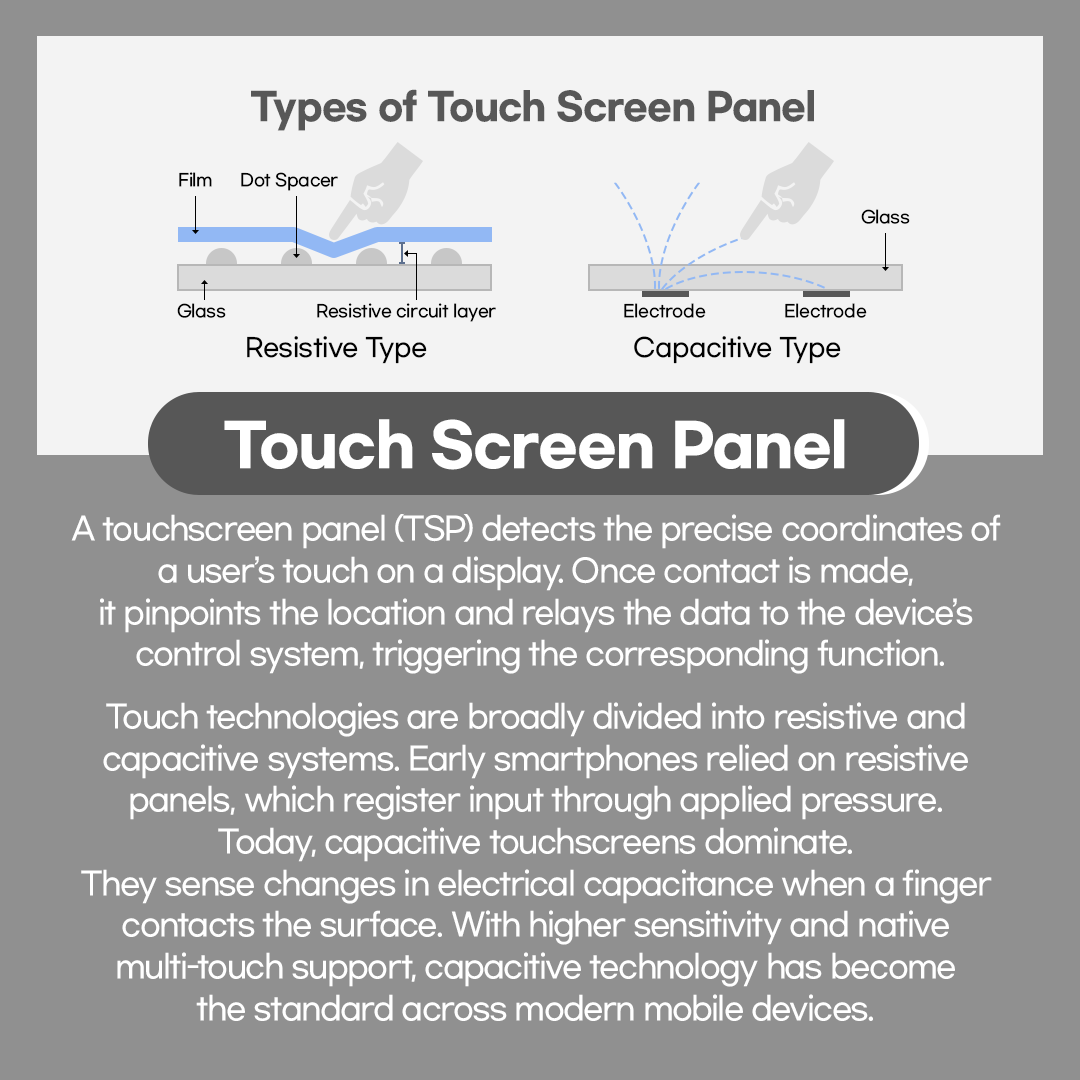 Types of Touch Screen Panel  Film  Dot Spacer  Glass  Glass  Resistive circuit layer  Electrode  Electrode  Resistive Type  Capacitive Type  Touch Screen Panel  A touchscreen panel (TSP) detects the precise coordinates of a user's touch on a display. Once contact is made, it pinpoints the location and relays the data to the device's control system, triggering the corresponding function. Touch technologies are broadly divided into resistive and capacitive systems. Early smartphones relied on resistive panels, which register input through applied pressure. Today, capacitive touchscreens dominate. They sense changes in electrical capacitance when a finger contacts the surface. With higher sensitivity and native multi-touch support, capacitive technology has become the standard across modern mobile devices.