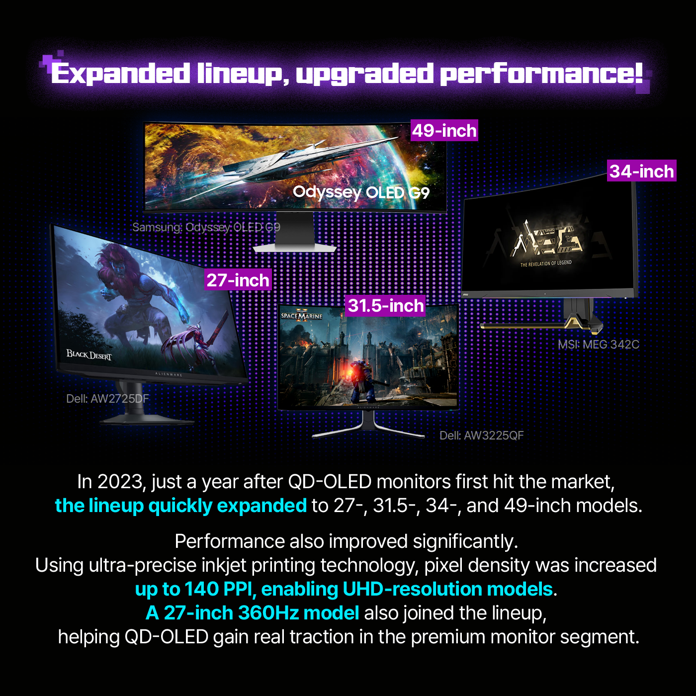 Expanded lineup, upgraded performance! In 2023, just a year after QD-OLED monitors first hit the market, the lineup quickly expanded to 27-, 31.5-, 34-, and 49-inch models. Performance also improved significantly. Using ultra-precise inkjet printing technology, pixel density was increased up to 140 PPI, enabling UHD-resolution models. A 27-inch 360Hz model also joined the lineup, helping QD-OLED gain real traction in the premium monitor segment.