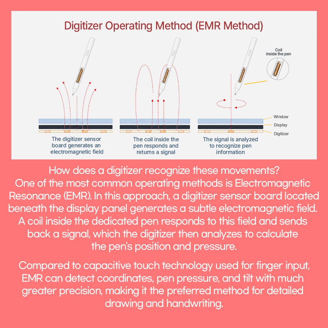 Digitizer Operating Method (EMR Method)  10  Coil inside the pen  4.  Window Display Digitizer  The digitizer sensor  The coil inside the  The signal is analyzed  board generates an  pen responds and  to recognize pen  electromagnetic field  returns a signal  information  How does a digitizer recognize these movements? One of the most common operating methods is Electromagnetic Resonance (EMR). In this approach, a digitizer sensor board located beneath the display panel generates a subtle electromagnetic field. A coil inside the dedicated pen responds to this field and sends back a signal, which the digitizer then analyzes to calculate the pen's position and pressure. Compared to capacitive touch technology used for finger input, EMR can detect coordinates, pen pressure, and tilt with much greater precision, making it the preferred method for detailed drawing and handwriting.