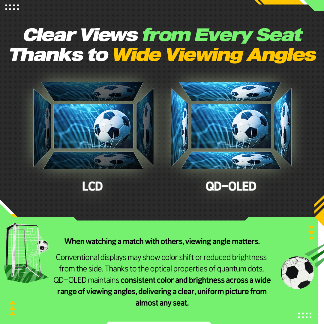 Clear Views from Every Seat Thanks to Wide Viewing Angles  LCD  QD-OLED  When watching a match with others, viewing angle matters. Conventional displays may show color shift or reduced brightness from the side. Thanks to the optical properties of quantum dots, QD-OLED maintains consistent color and brightness across a wide range of viewing angles, delivering a clear, uniform picture from almost any seat.
