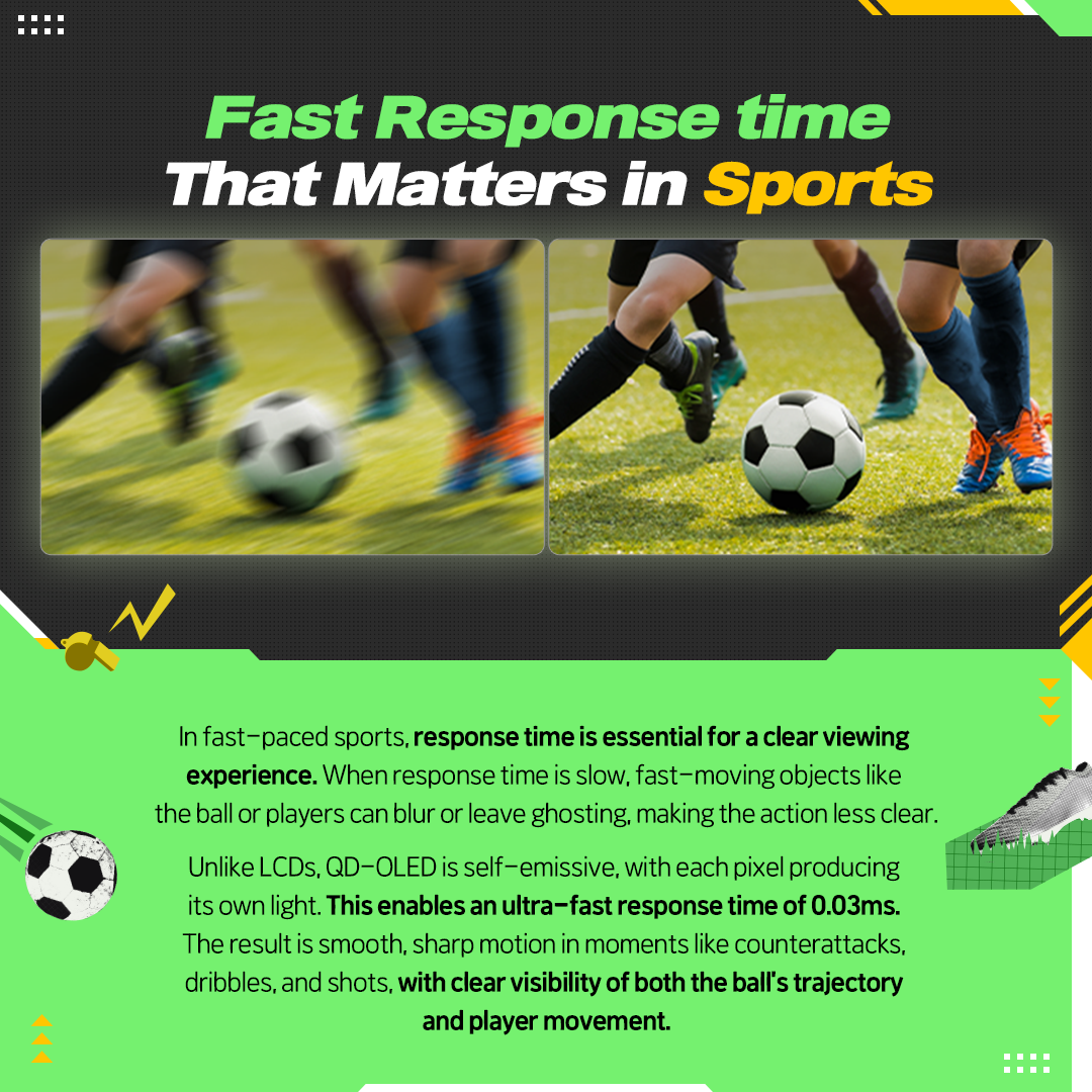 Fast Response time That Matters in Sports  In fast-paced sports, response time is essential for a clear viewing experience. When response time is slow, fast-moving objects like the ball or players can blur or leave ghosting, making the action less clear. Unlike LCDs, QD-OLED is self-emissive, with each pixel producing its own light. This enables an ultra-fast response time of 0.03ms. The result is smooth, sharp motion in moments like counterattacks, dribbles, and shots, with clear visibility of both the ball's trajectory and player movement.