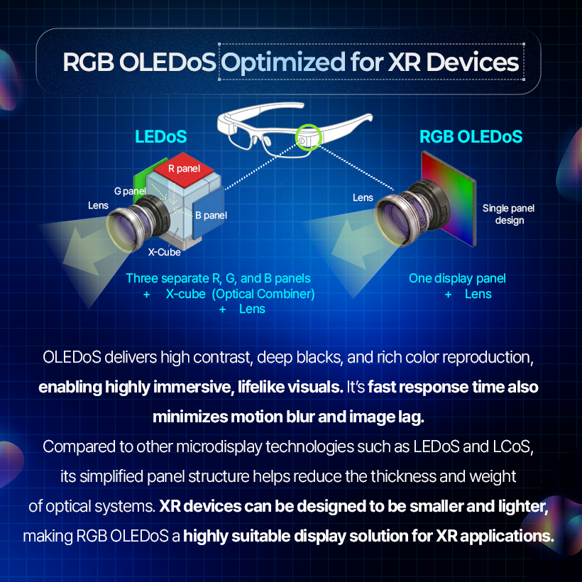 RGB OLEDoS Optimized for XR Devices  LEDOS  RGB OLEDOS  R panel  G panel Lens  Lens  B panel  Single panel design  X-Cube Three separate R, G, and B panels  One display panel  +  X-cube (Optical Combiner)  + Lens  + Lens  OLEDoS delivers high contrast, deep blacks, and rich color reproduction, enabling highly immersive, lifelike visuals. It's fast response time also minimizes motion blur and image lag. Compared to other microdisplay technologies such as LEDoS and LCoS, its simplified panel structure helps reduce the thickness and weight of optical systems. XR devices can be designed to be smaller and lighter, making RGB OLEDoS a highly suitable display solution for XR applications.