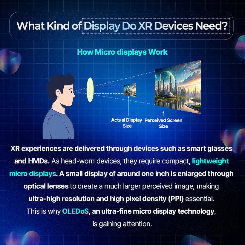 and HMDs. As head-worn devices, they require compact, lightweight micro displays. A small display of around one inch is enlarged through optical lenses to create a much larger perceived image, making ultra-high resolution and high pixel density (PPI) essential. This is why OLEDoS, an ultra-fine micro display technology, is gaining attention.  XR experiences are delivered through devices such as smart glasses