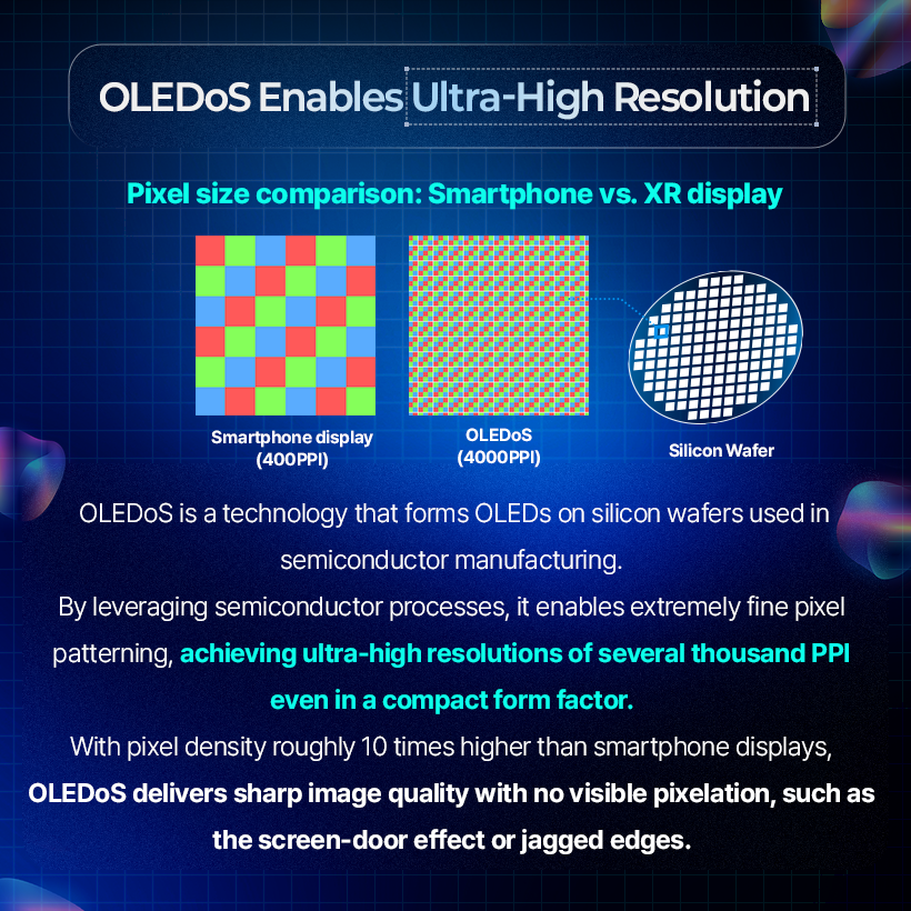 OLEDoS Enables Ultra-High Resolution  Pixel size comparison: Smartphone vs. XR display  Smartphone display  OLEDOS  (400PPI)  (4000PPI)  Silicon Wafer  OLEDoS is a technology that forms OLEDs on silicon wafers used in semiconductor manufacturing. By leveraging semiconductor processes, it enables extremely fine pixel patterning, achieving ultra-high resolutions of several thousand PPI even in a compact form factor. With pixel density roughly 10 times higher than smartphone displays, OLEDoS delivers sharp image quality with no visible pixelation, such as the screen-door effect or jagged edges.