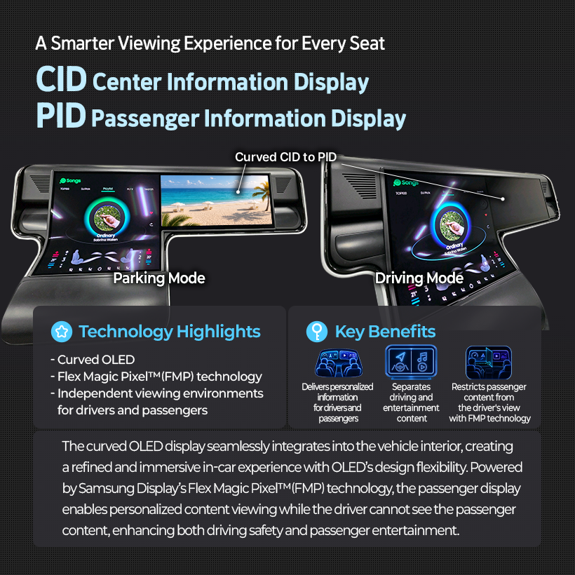A Smarter Viewing Experience for Every Seat CID Center Information Display PID Passenger Information Display  Curved CID to PID  Oong  Parking Mode  Driving Mode  Technology Highlights  Key Benefits  - Curved OLED - Flex Magic Pixel™(FMP) technology - Independent viewing environments  Delivers personalized  Separates  Restricts passenger  information  driving and  for drivers and passengers  for driversand  content from  entertainment  the driver's view  passengers  content  with FMP technology The curved OLED display seamlessly integrates into the vehicle interior, creating a refined and immersive in-car experience with OLED's design flexibility. Powered by Samsung Display's Flex Magic PixelT(FMP) technology, the passenger display enables personalized content viewing while the driver cannot see the passenger content, enhancing both driving safety and passenger entertainment.