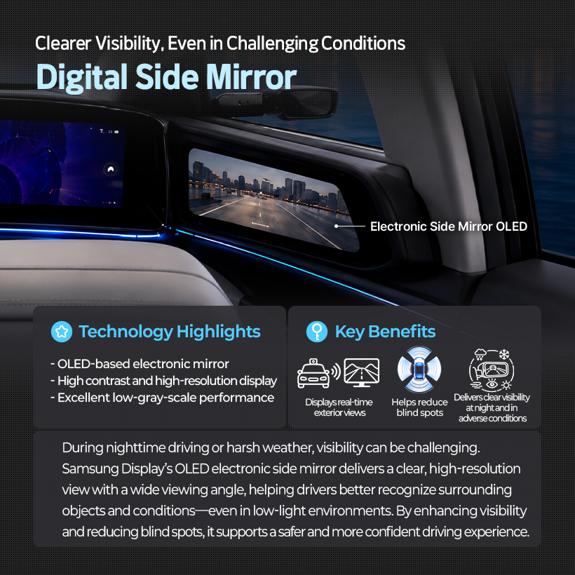 Clearer Visibility, Even in Challenging Conditions  Digital Side Mirror  Electronic Side Mirror OLED  Technology Highlights  Key Benefits  - OLED-based electronic mirror - High contrast and high-resolution display - Excellent low-gray-scale performance  Displays real-time  Helps reduce Delivers clear visibility  exterior views  blind spots  atnightand in adverse conditions  During nighttime driving or harsh weather, visibility can be challenging. Samsung Display's OLED electronic side mirror delivers a clear, high-resolution view with a wide viewing angle, helping drivers better recognize surrounding objects and conditions-even in low-light environments. By enhancing visibility and reducing blind spots, it supports a safer and more confident driving experience.