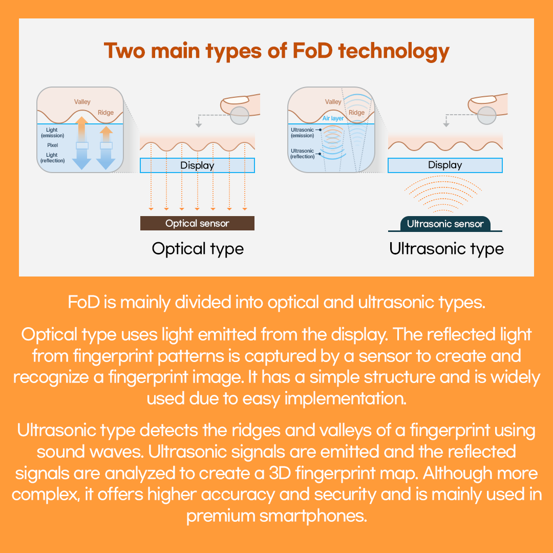 Two main types of FoD technology  Valley  Valle  Ridge  Air layer Ridge  Light  Ultrasonic -  emission)  (emission)  Pixel Light  Ultrasonic  reflection)  Display  (reflection)  ......  Display  Optical sensor  Ultrasonic sensor  Optical type  Ultrasonic type  FoD is mainly divided into optical and ultrasonic types. Optical type uses light emitted from the display. The reflected light from fingerprint patterns is captured by a sensor to create and recognize a fingerprint image. It has a simple structure and is widely used due to easy implementation. Ultrasonic type detects the ridges and valleys of a fingerprint using sound waves. Ultrasonic signals are emitted and the reflected signals are analyzed to create a 3D fingerprint map. Although more complex, it offers higher accuracy and security and is mainly used in premium smartphones.