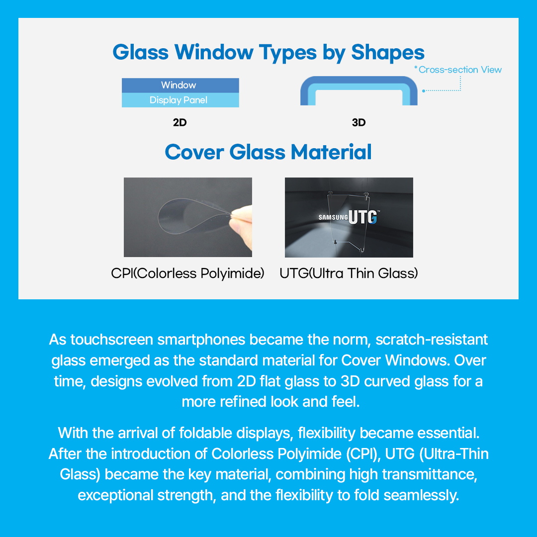 Glass Window Types by Shapes  *Cross-section View  Window Display Panel 2D  3D  Cover Glass Material  SAMSUNG UTG  CPI(Colorless Polyimide) UTG(Ultra Thin Glass)  As touchscreen smartphones became the norm, scratch-resistant glass emerged as the standard material for Cover Windows. Over time, designs evolved from 2D flat glass to 3D curved glass for a more refined look and feel. With the arrival of foldable displays, flexibility became essential. After the introduction of Colorless Polyimide (CPI), UTG (Ultra-Thin Glass) became the key material, combining high transmittance, exceptional strength, and the flexibility to fold seamlessly.
