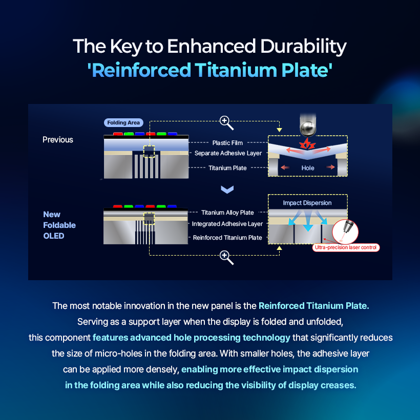 The Key to Enhanced Durability 'Reinforced Titanium Plate'  Folding Area  Previous  Plastic Film Separate Adhesive Layer Titanium Plate  Hole  Impact Dispersion  New  Titanium Alloy Plate  Foldable  Integrated Adhesive Layer  OLED  Reinforced Titanium Plate  Uitra-precision laser control  The most notable innovation in the new panel is the Reinforced Titanium Plate. Serving as a support layer when the display is folded and unfolded, this component features advanced hole processing technology that significantly reduces the size of micro-holes in the folding area. With smaller holes, the adhesive layer can be applied more densely, enabling more effective impact dispersion in the folding area while also reducing the visibility of display creases.