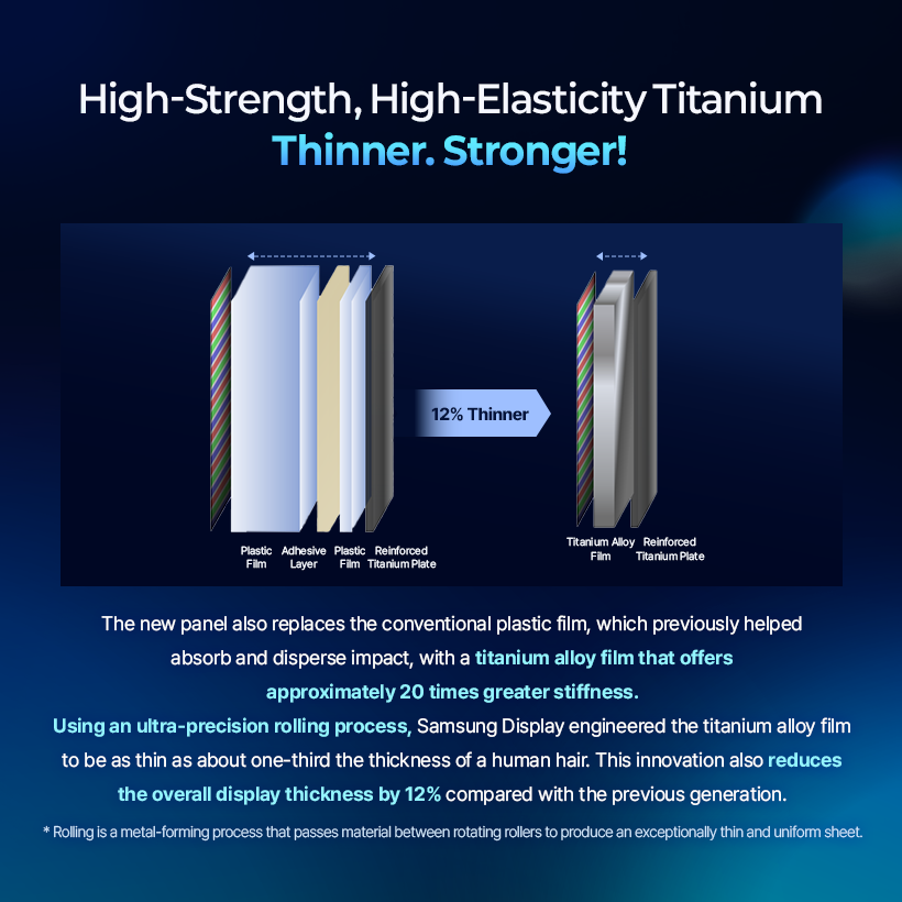 High-Strength, High-Elasticity Titanium Thinner. Stronger!  12% Thinner  Plastic Adhesive Plastic Reinforced  Titanium Alloy Reinforced  Film  Layer  Film Titanium Plate  Film  Titanium Plate  The new panel also replaces the conventional plastic film, which previously helped absorb and disperse impact, with a titanium alloy film that offers approximately 20 times greater stiffness. Using an ultra-precision rolling process, Samsung Display engineered the titanium alloy film to be as thin as about one-third the thickness of a human hair. This innovation also reduces the overall display thickness by 12% compared with the previous generation. * Rolling is a metal-forming process that passes material between rotating rollers to produce an exceptionally thin and uniform sheet.