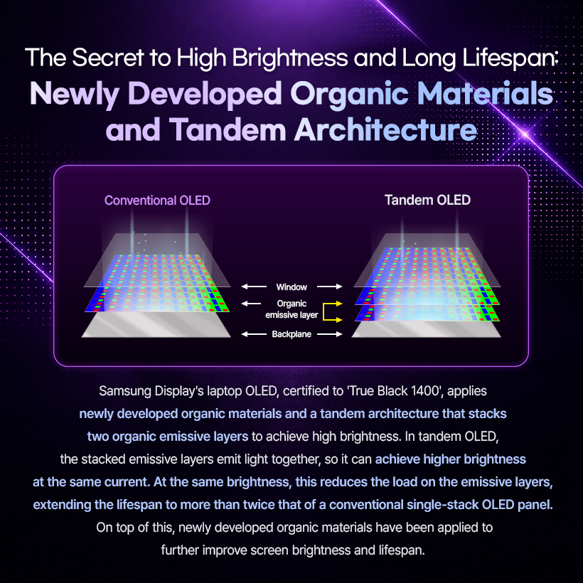 Samsung Display's laptop OLED, certified to 'True Black 1400', applies newly developed organic materials and a tandem architecture that stacks two organic emissive layers to achieve high brightness. In tandem OLED, the stacked emissive layers emit light together, so it can achieve higher brightness at the same current. At the same brightness, this reduces the load on the emissive layers, extending the lifespan to more than twice that of a conventional single-stack OLED panel. On top of this, newly developed organic materials have been applied to further improve screen brightness and lifespan.