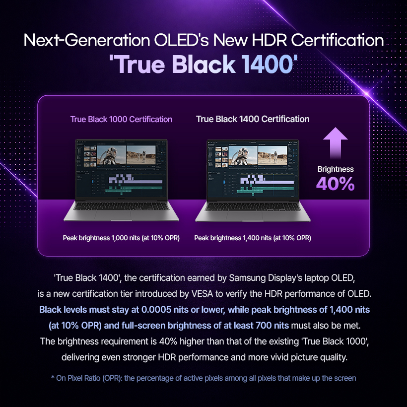 'True Black 1400', the certification earned by Samsung Display's laptop OLED, is a new certification tier introduced by VESA to verify the HDR performance of OLED. Black levels must stay at 0.0005 nits or lower, while peak brightness of 1,400 nits (at 10% OPR) and full-screen brightness of at least 700 nits must also be met. The brightness requirement is 40% higher than that of the existing 'True Black 1000', delivering even stronger HDR performance and more vivid picture quality. *On Pixel Ratio (OPR): the percentage of active pixels among all pixels that make up the screen