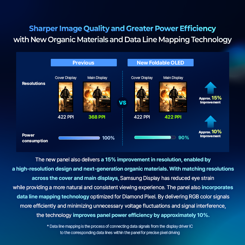Sharper Image Quality and Greater Power Efficiency with New Organic Materials and Data Line Mapping Technology  Previous  New Foldable OLED  Cover Display  Main Display  Cover Display  Main Display  Resolutions  VS  Approx. 15% Improvement  422 PPI  368 PPI  422 PPI  422 PPI  Power  Approx. 10%  efficiency  100%  90%  Improvement  The new panel also delivers a 15% improvement in resolution, enabled by a high-resolution design and next-generation organic materials. With matching resolutions across the cover and main displays, Samsung Display has reduced eye strain while providing a more natural and consistent viewing experience. The panel also incorporates data line mapping technology optimized for Diamond Pixel. By delivering RGB color signals more efficiently and minimizing unnecessary voltage fluctuations and signal interference, the technology improves panel power efficiency by approximately 10%. *Data line mapping is the process of connecting data signals from the display driver IC to the corresponding data lines within the panel for precise pixel driving